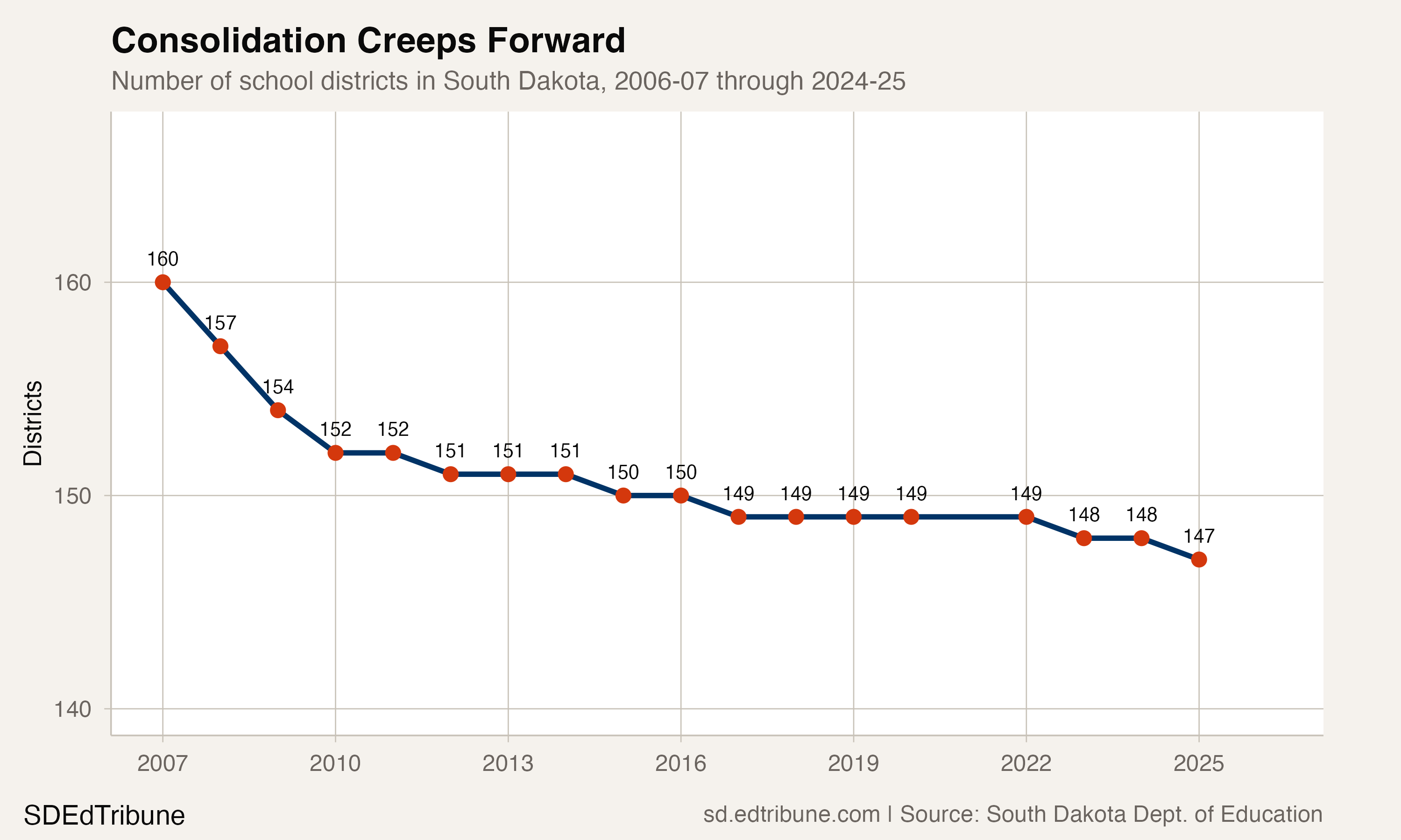 District count over time