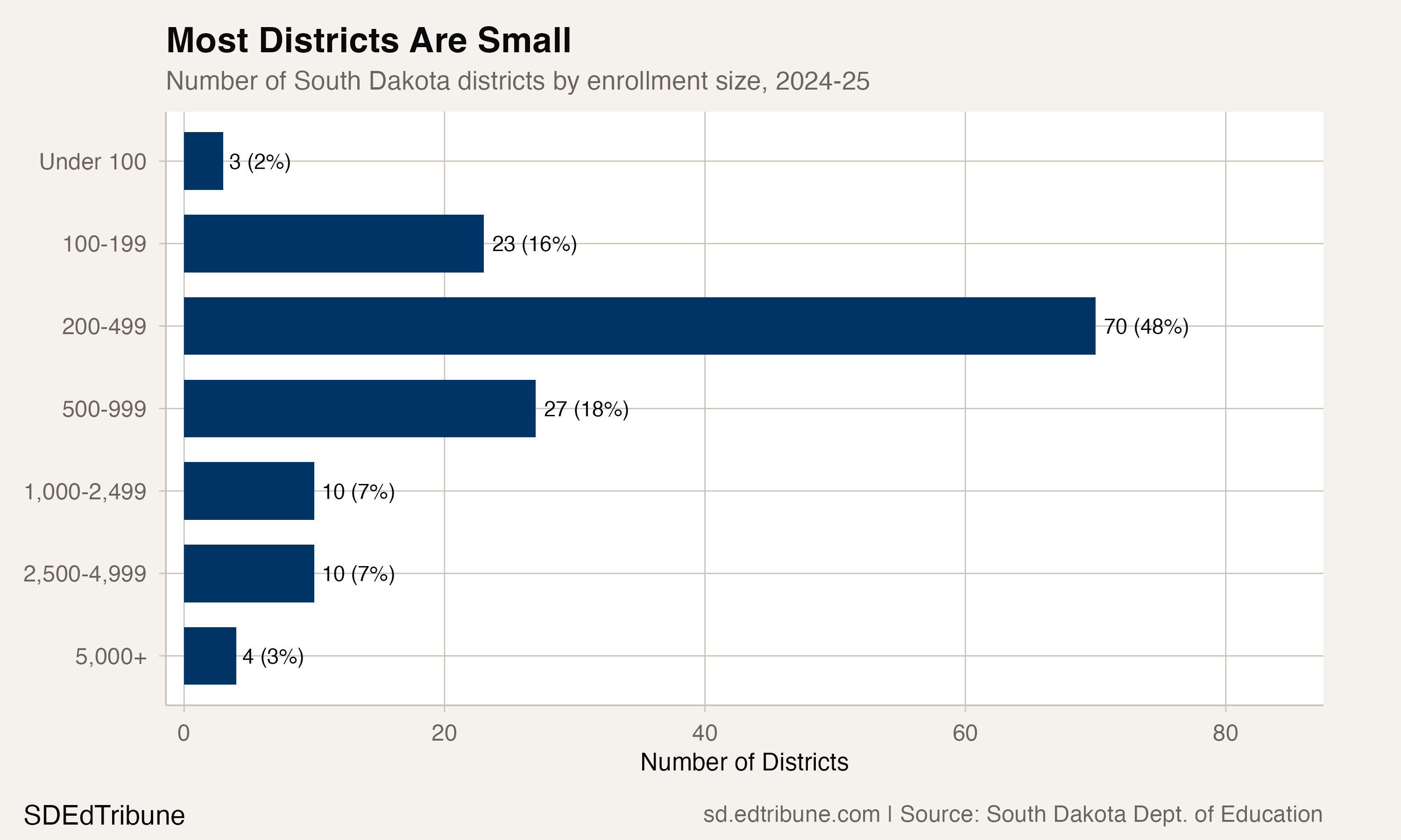 Two-Thirds of South Dakota Districts Enroll Fewer Than 500 Students