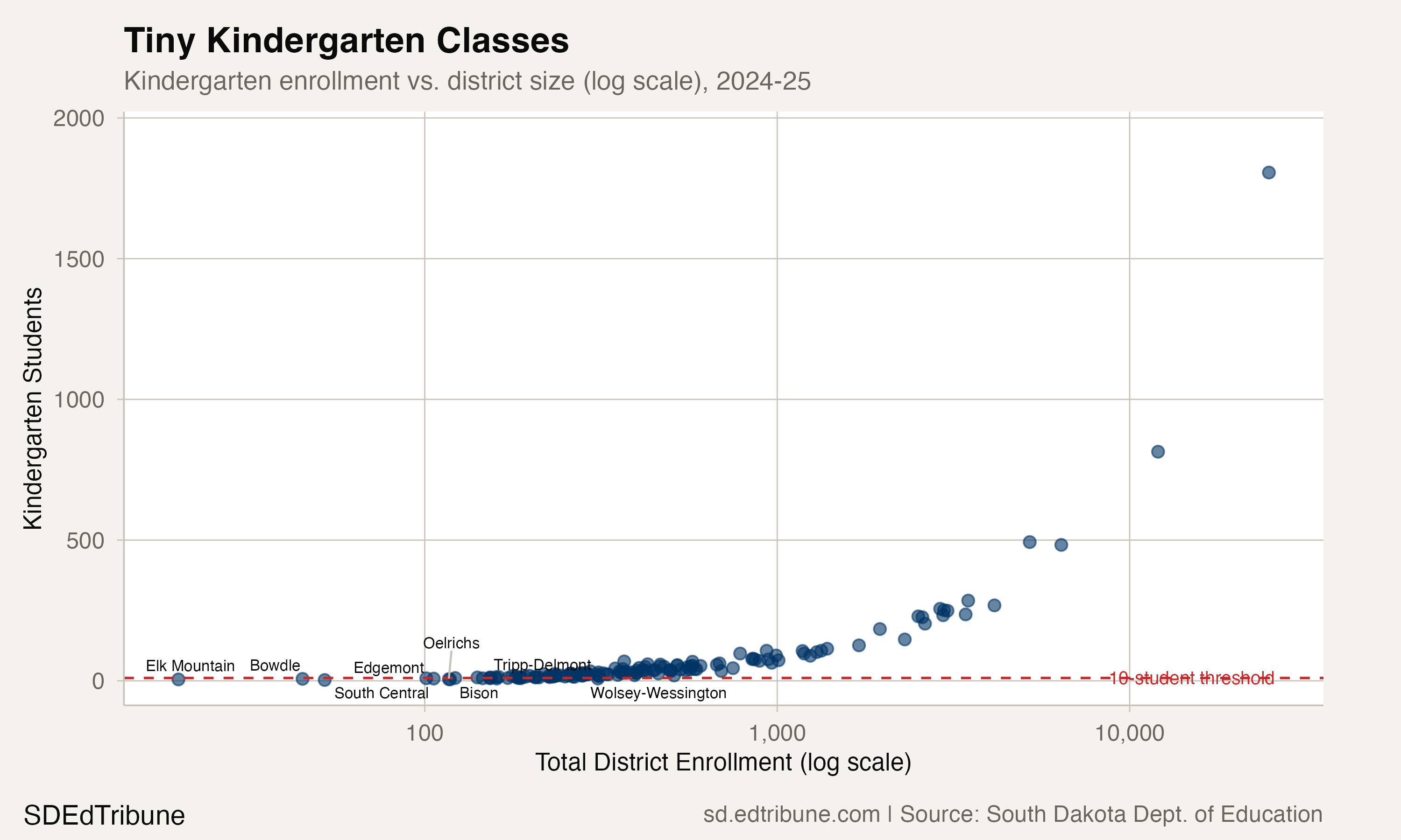 Kindergarten enrollment vs. district size