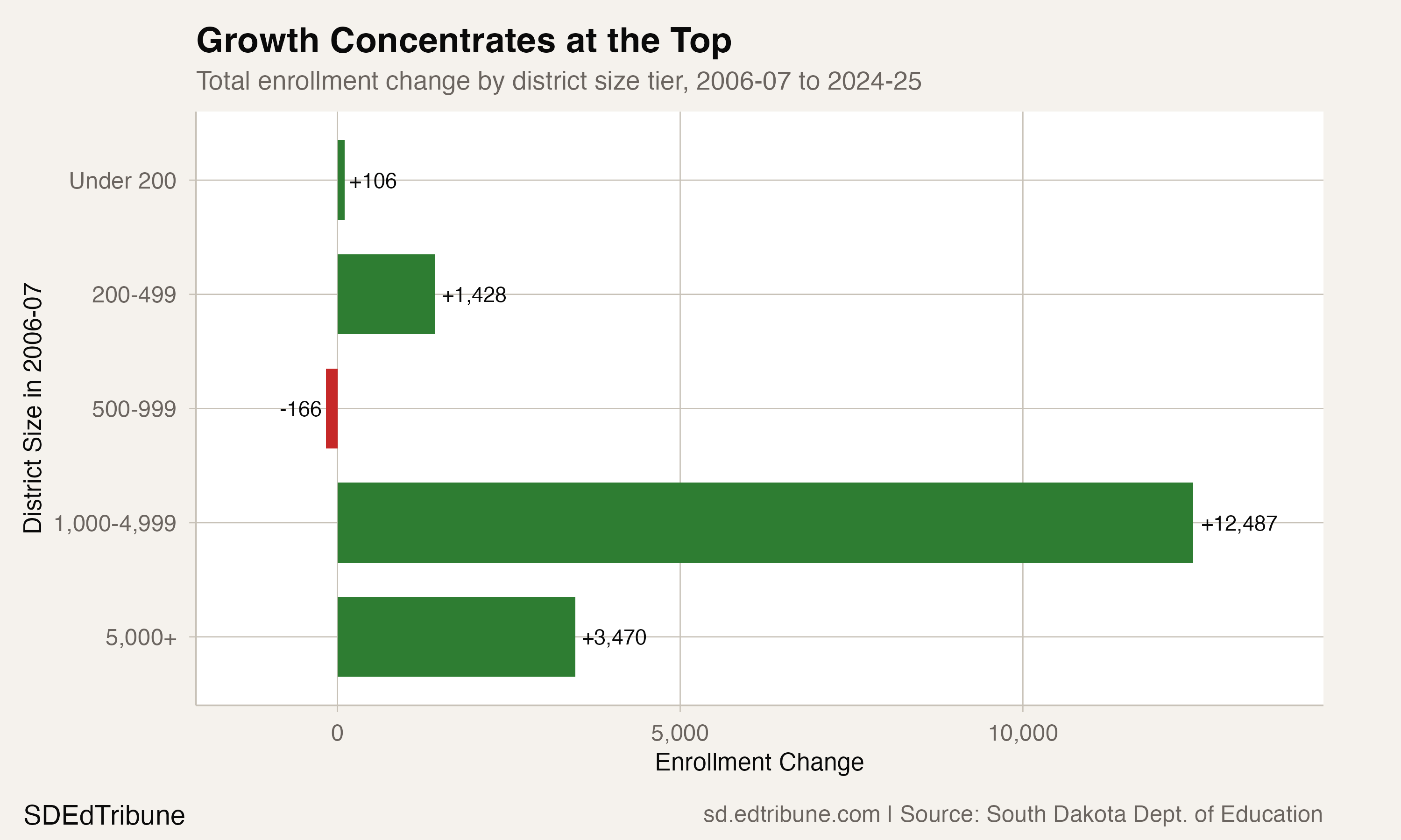 Enrollment change by district size tier