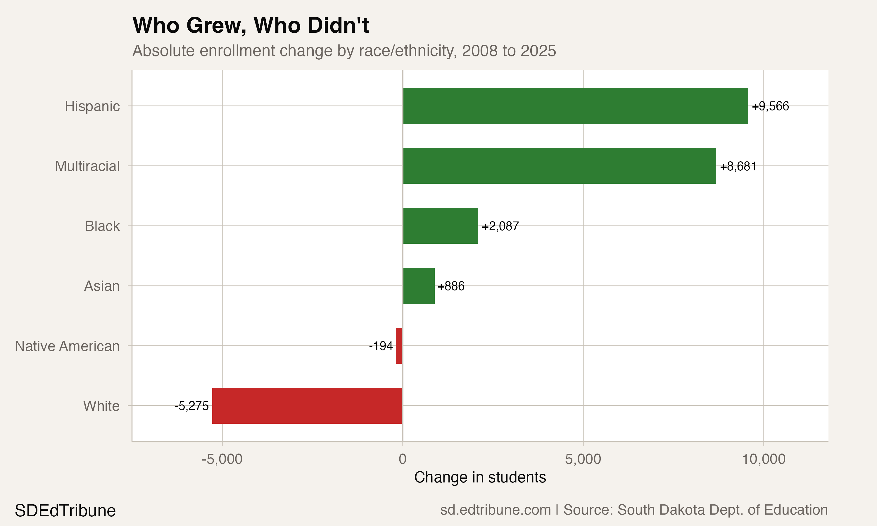Enrollment change by race/ethnicity