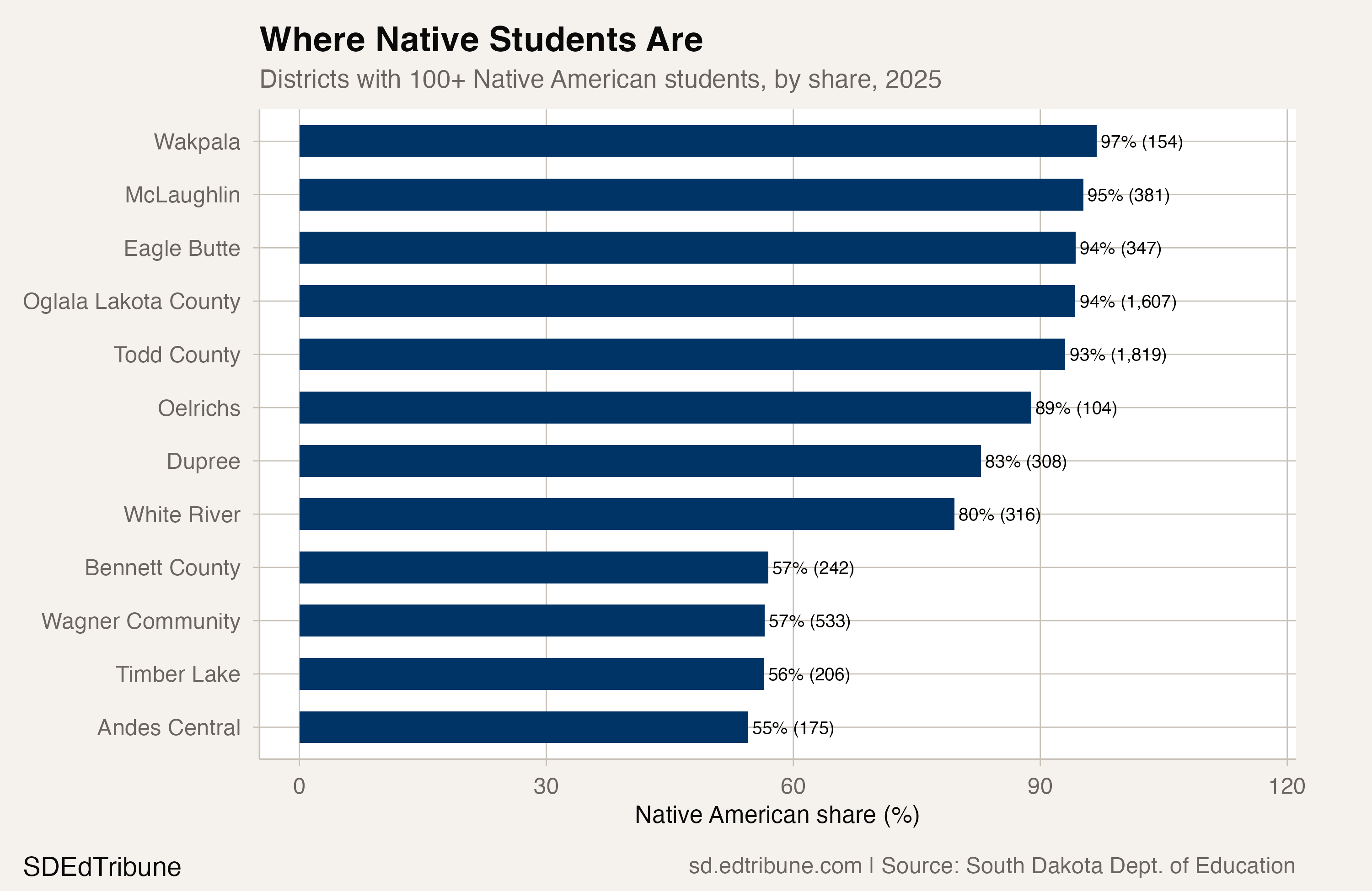 Districts with highest Native American share