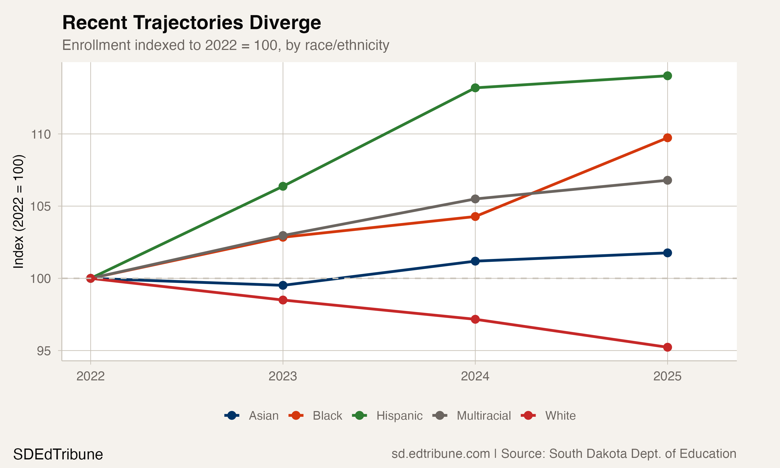 Recent enrollment trajectories by race/ethnicity