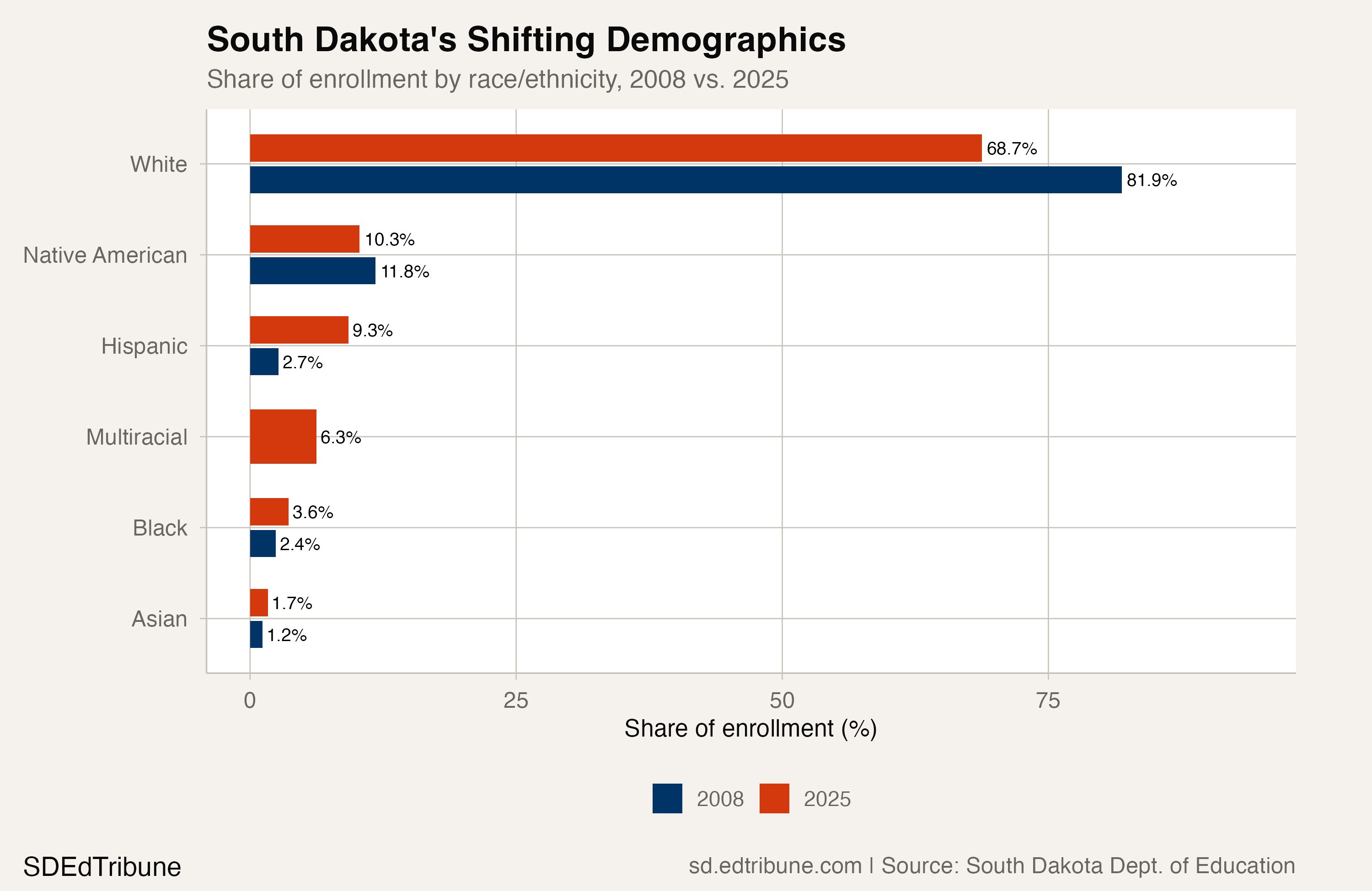 14,000 Native Students, 17 Years of Standing Still