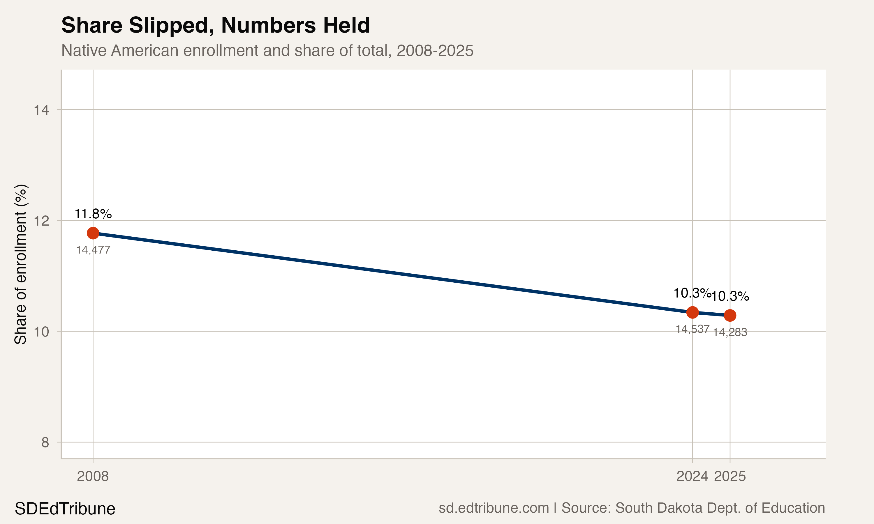 Native American share trend
