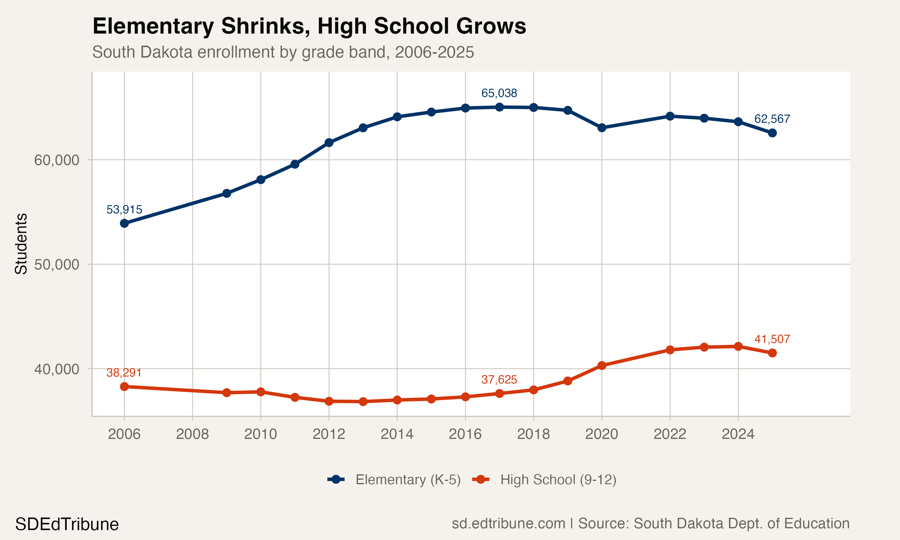 Elementary K-5 enrollment shrinking while high school 9-12 grows