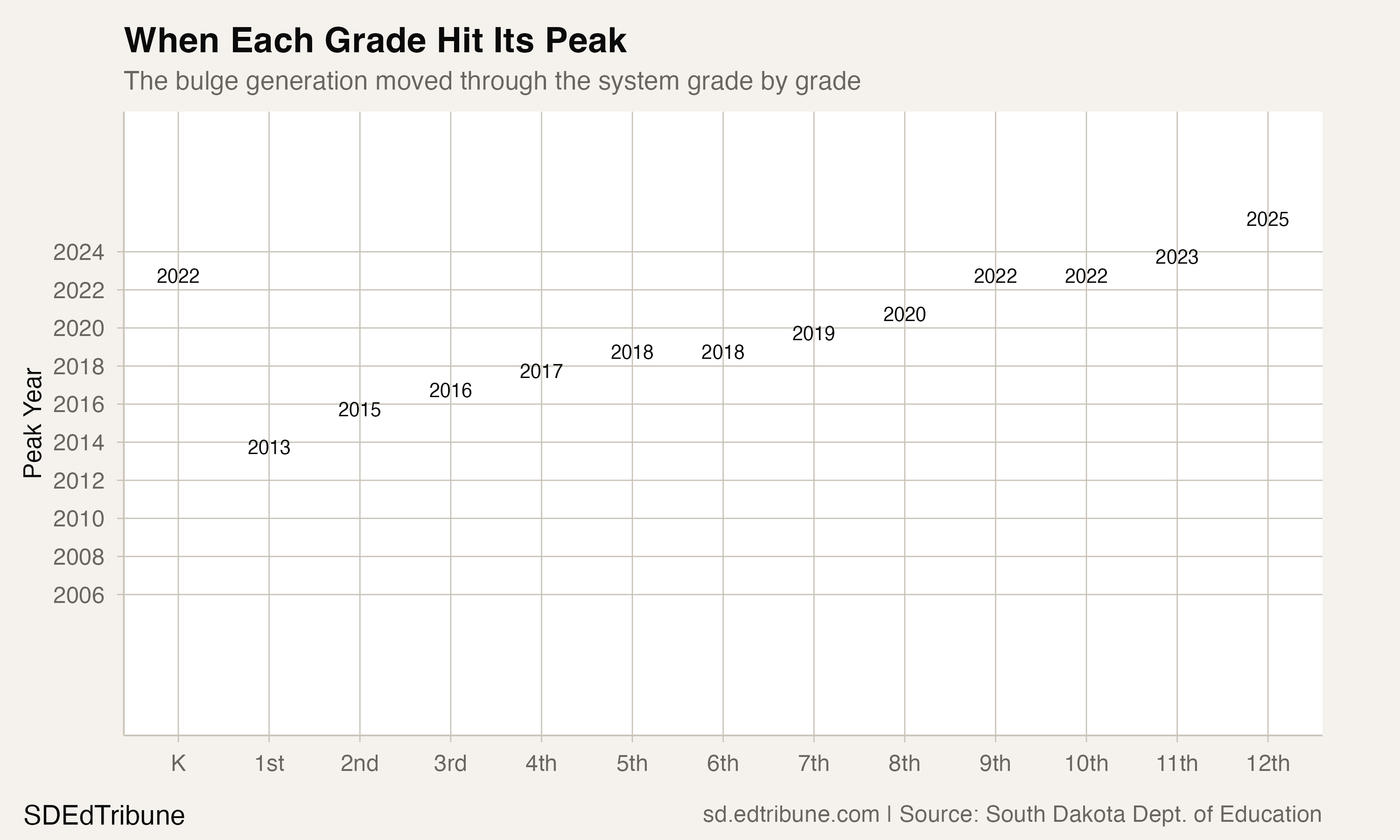 Peak year cascade by grade