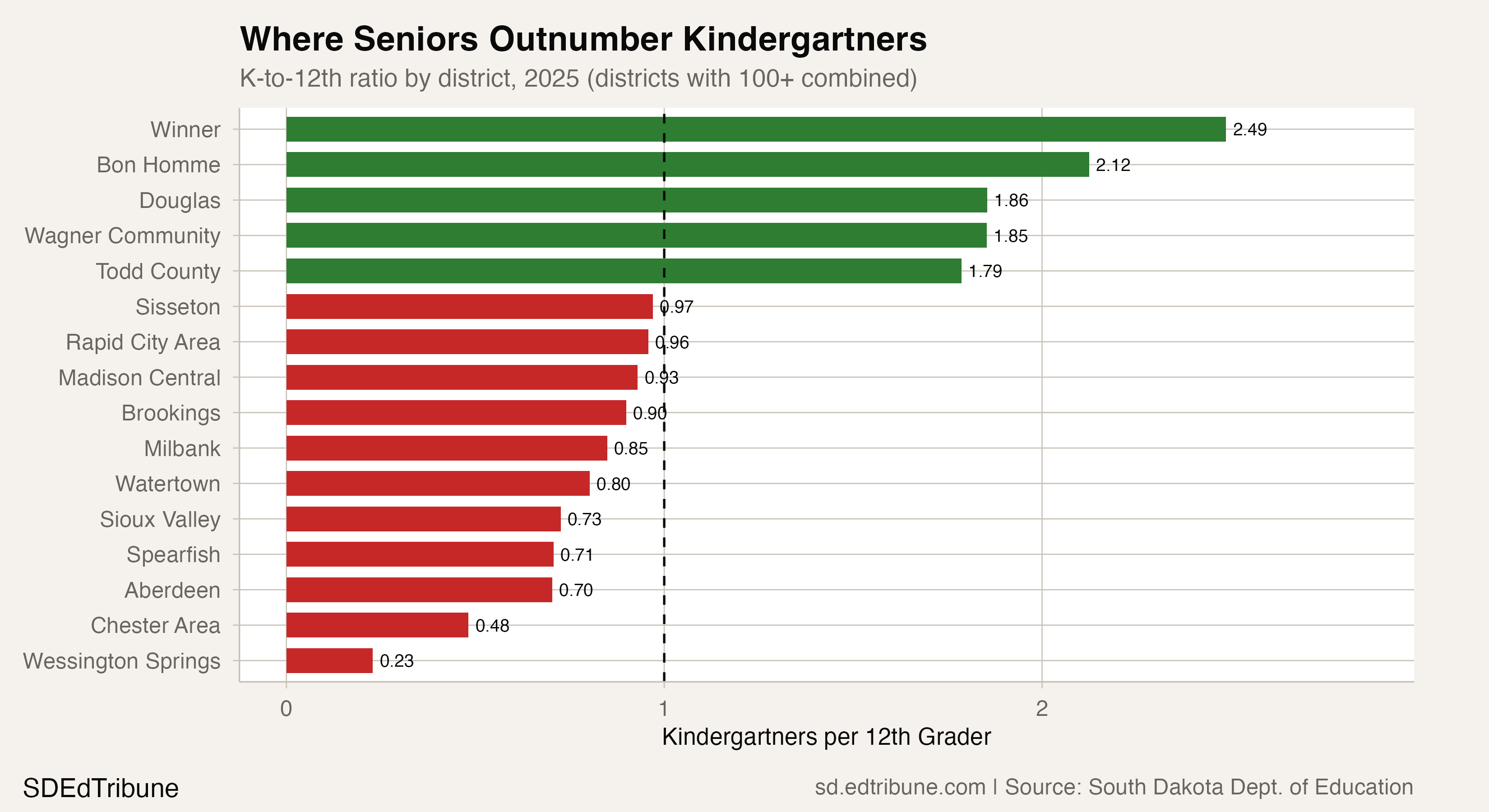 District-level K-to-12th ratios showing inverted districts