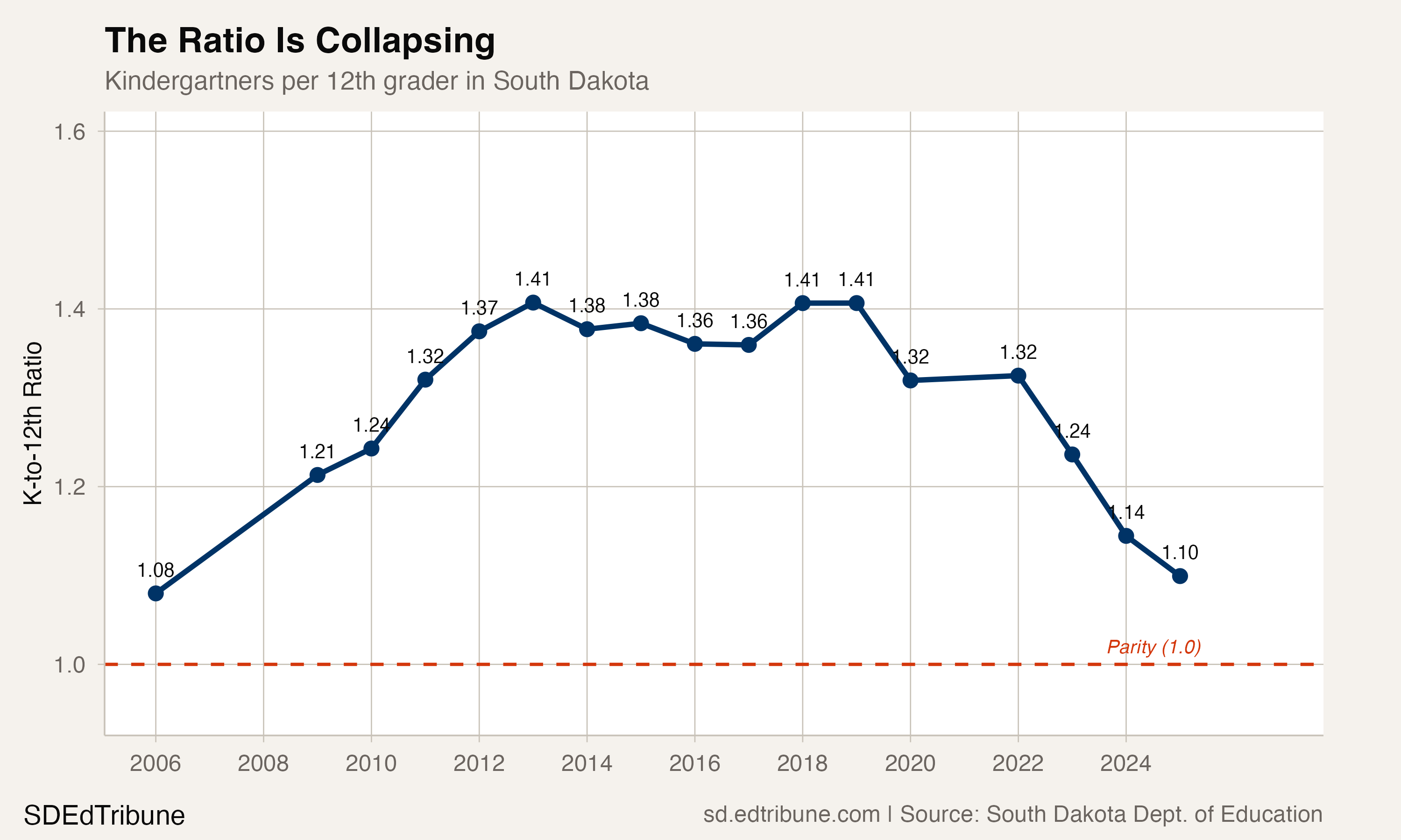 South Dakota Has 1.10 Kindergartners for Every Senior