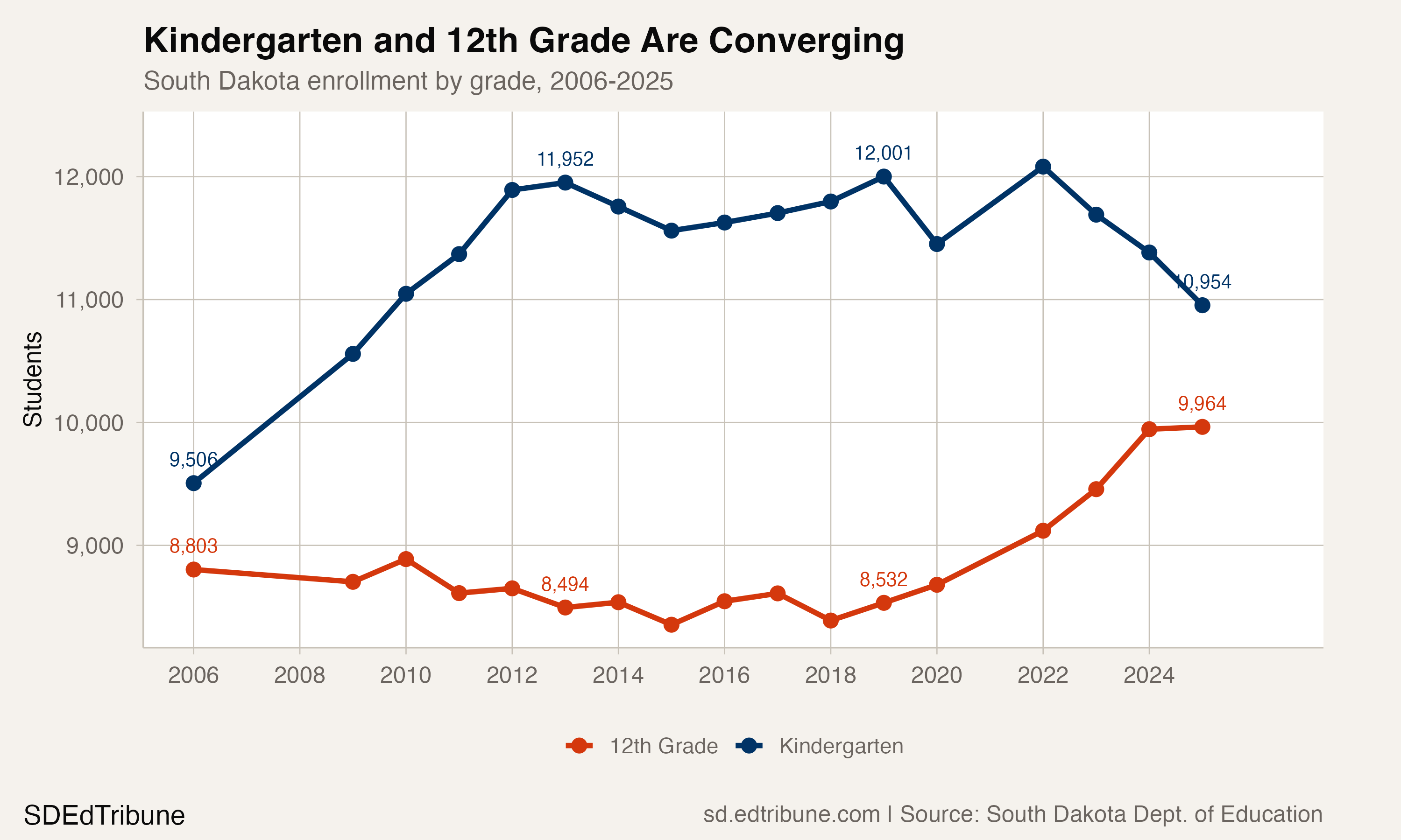 Kindergarten and 12th grade enrollment converging