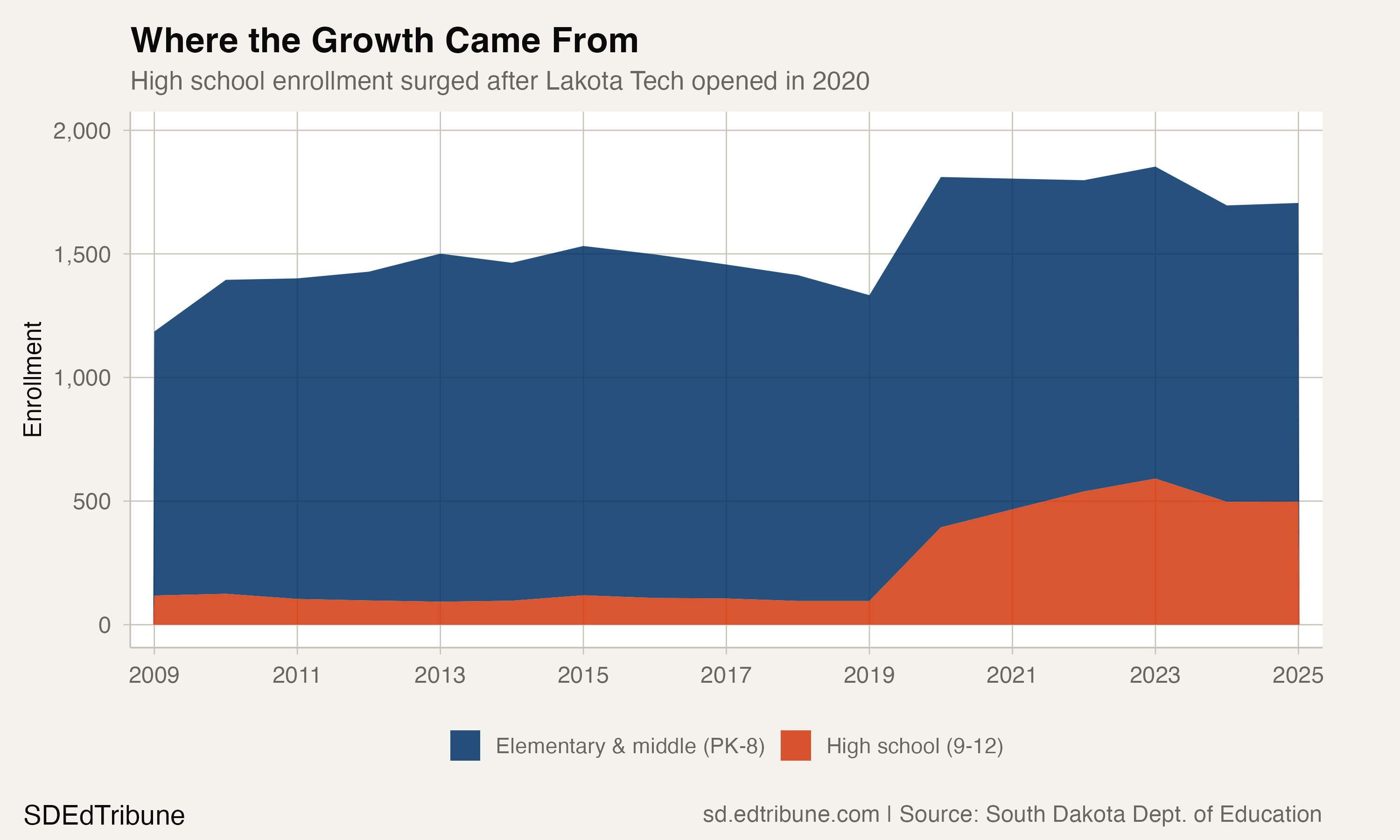 A High School That Didn't Exist Built Pine Ridge's 49% Enrollment Surge