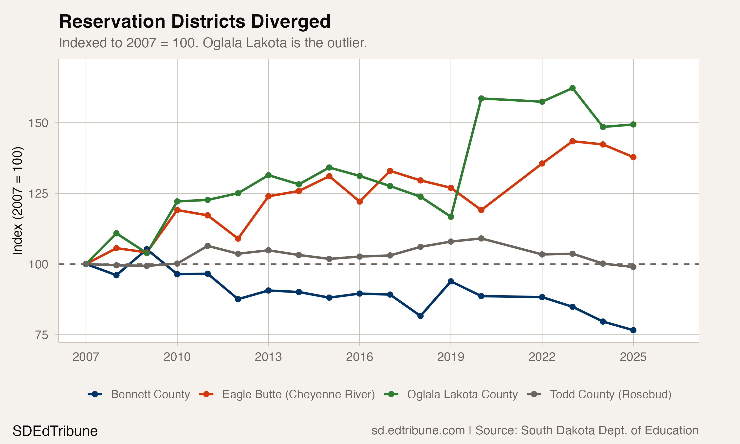 Reservation district enrollment indexed to 2007