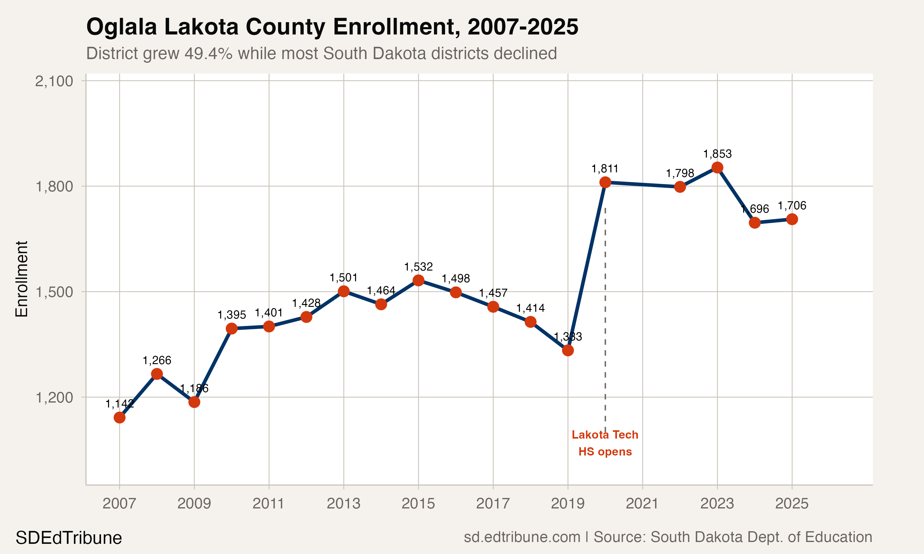 Oglala Lakota County enrollment, 2007-2025