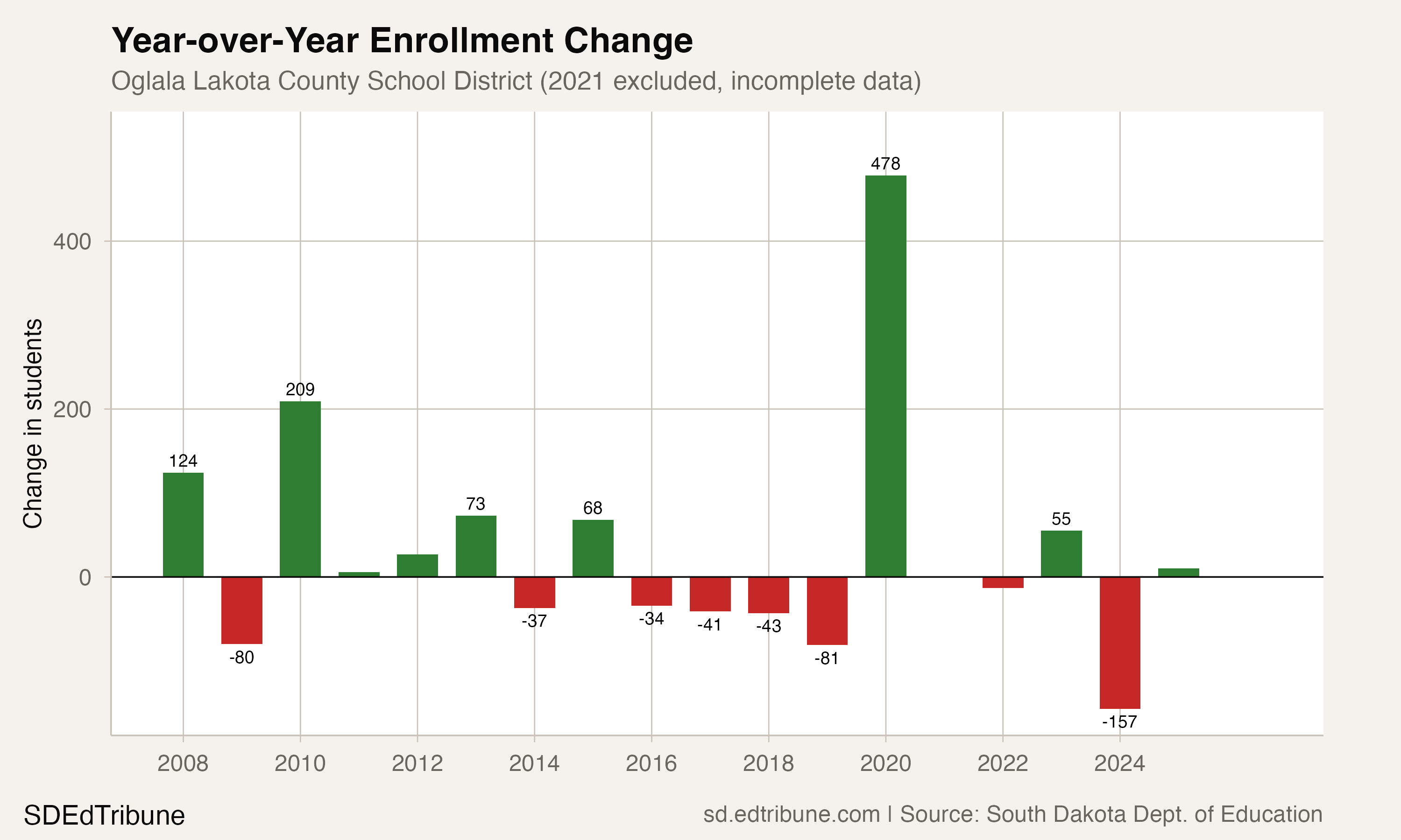 Year-over-year enrollment changes
