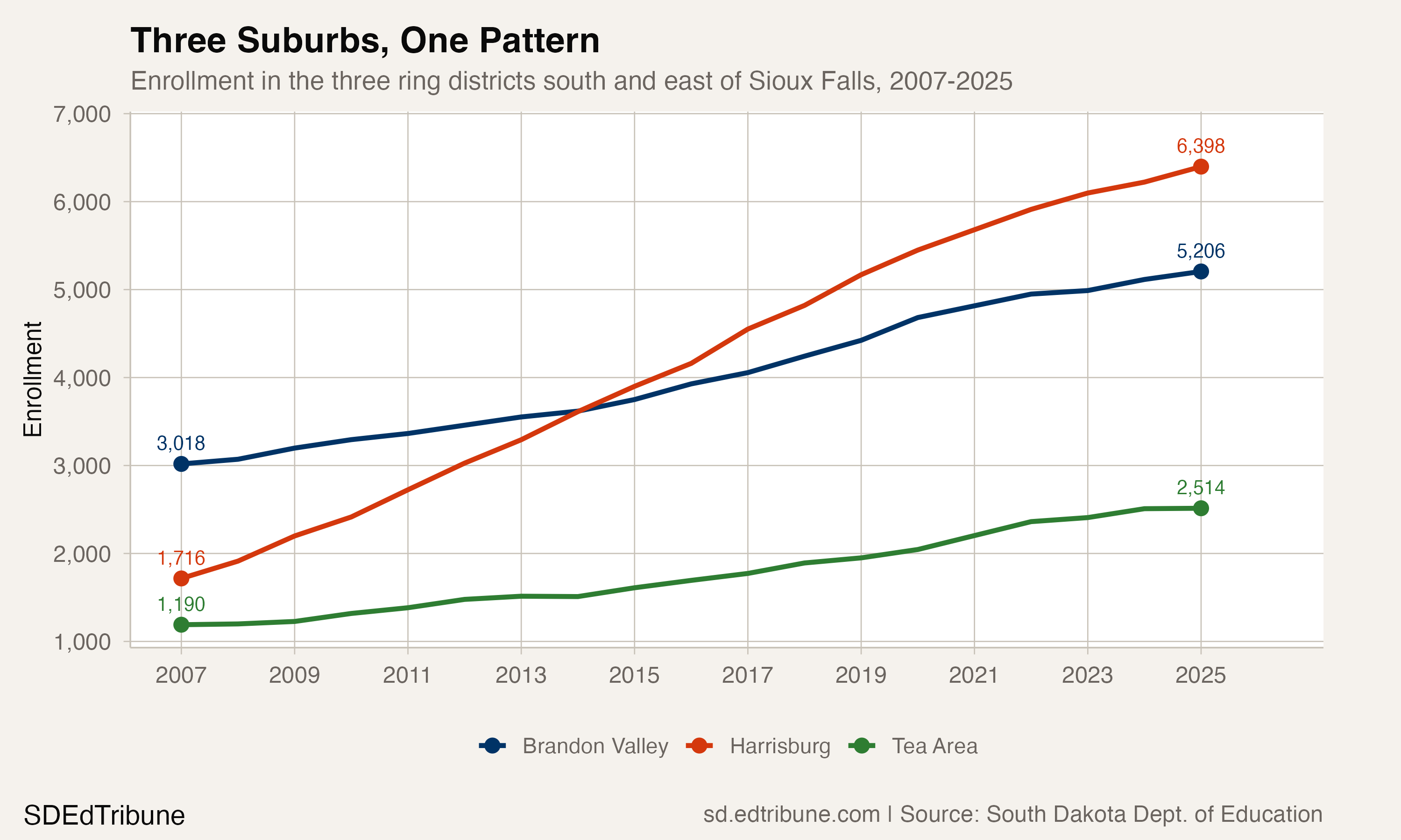 Harrisburg Now Enrolls More Students Than Aberdeen or Watertown
