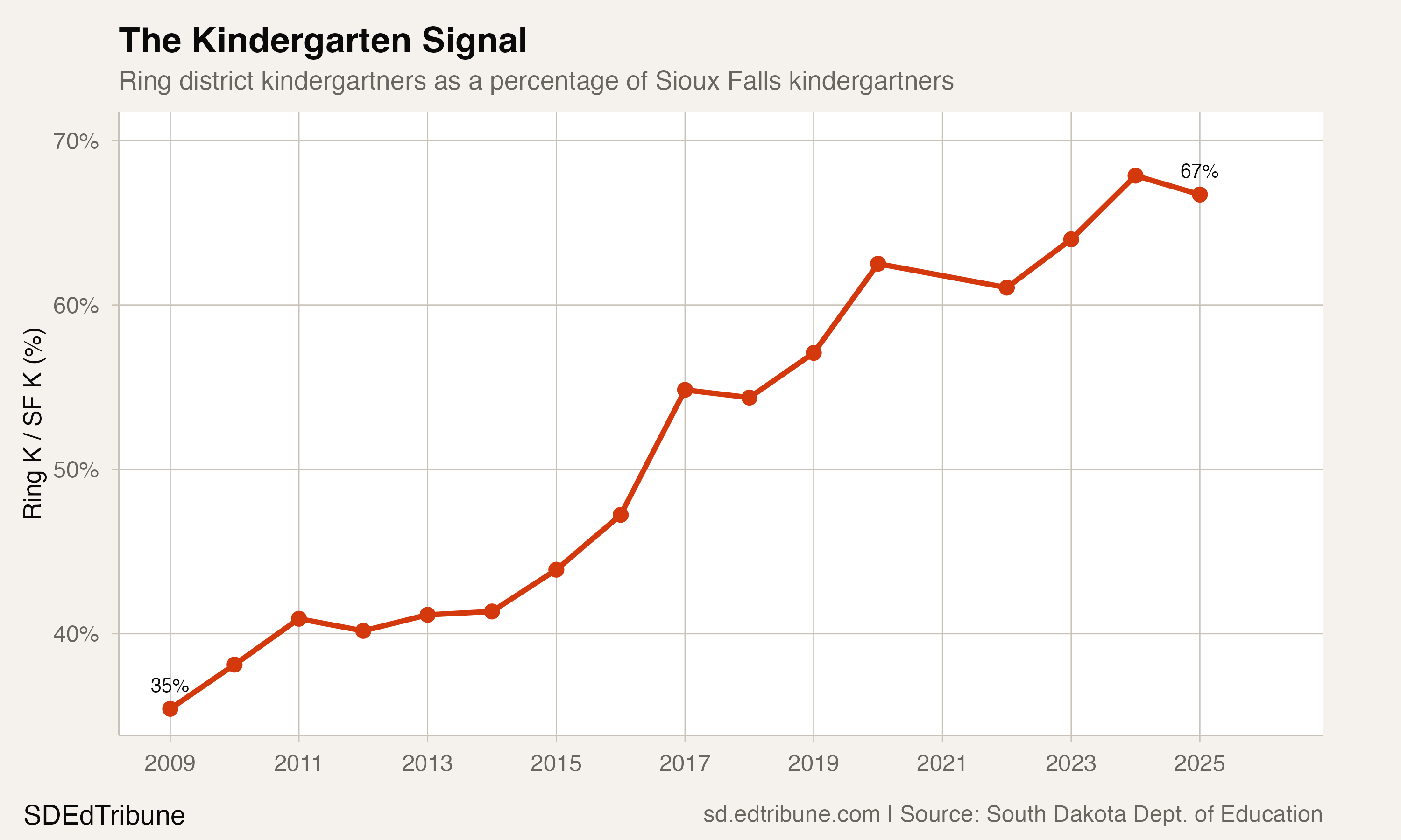 Ring kindergartners as a share of Sioux Falls kindergartners