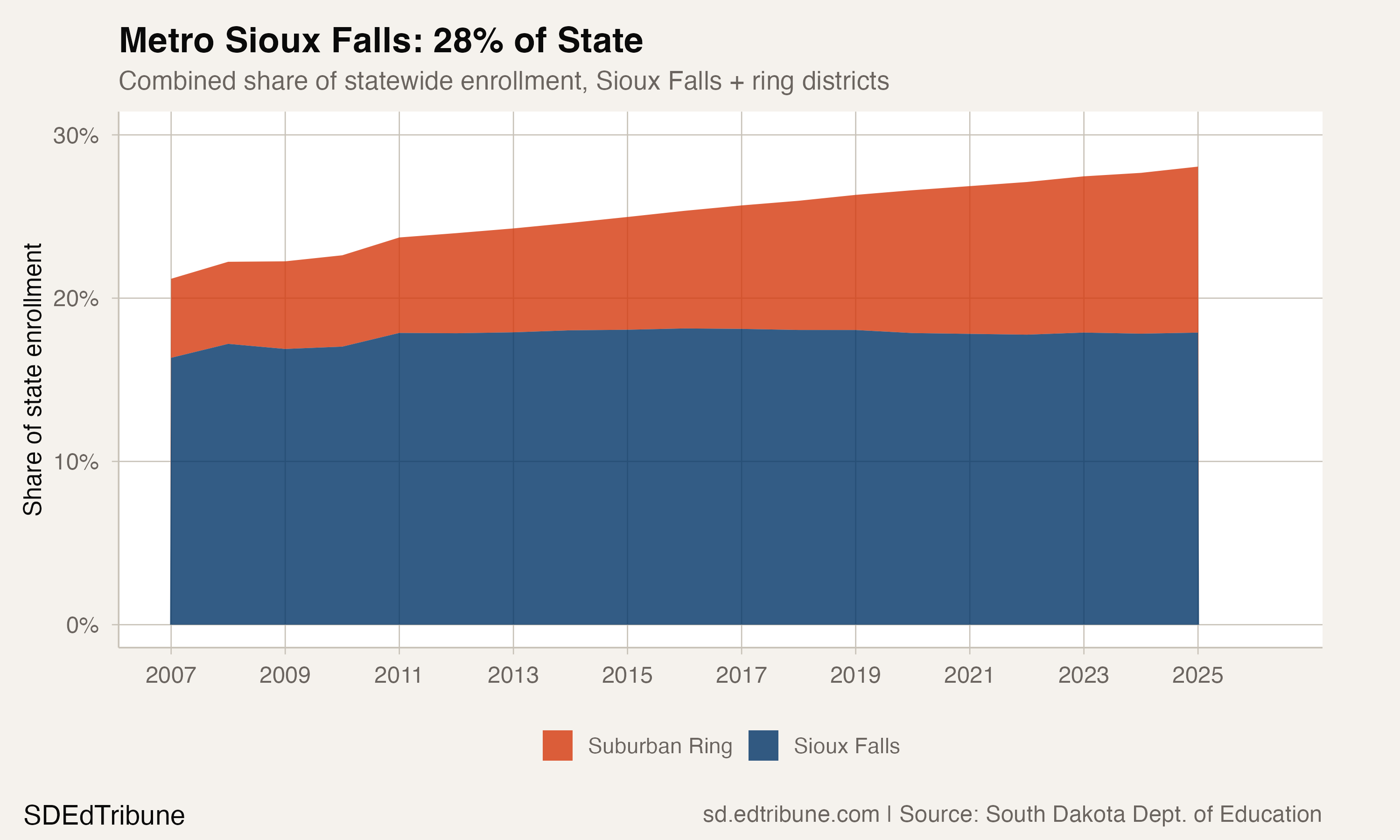 Metro Sioux Falls share of statewide enrollment