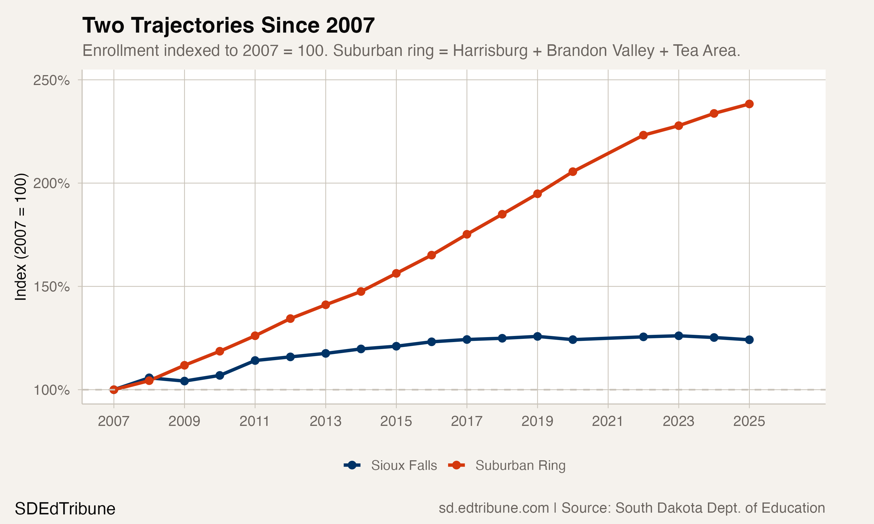 Enrollment indexed to 2007, Sioux Falls vs. suburban ring