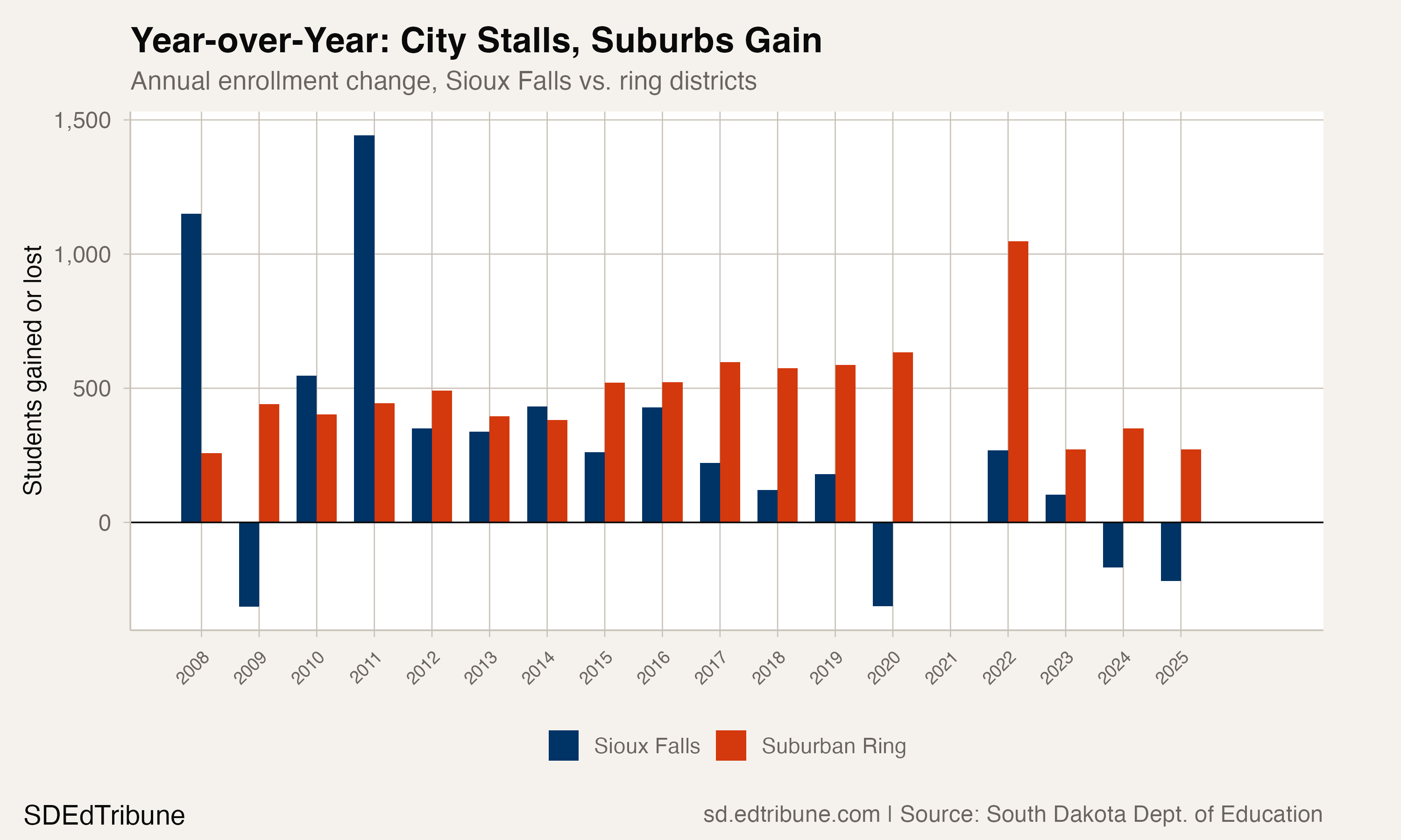 Year-over-year enrollment change, Sioux Falls vs. ring
