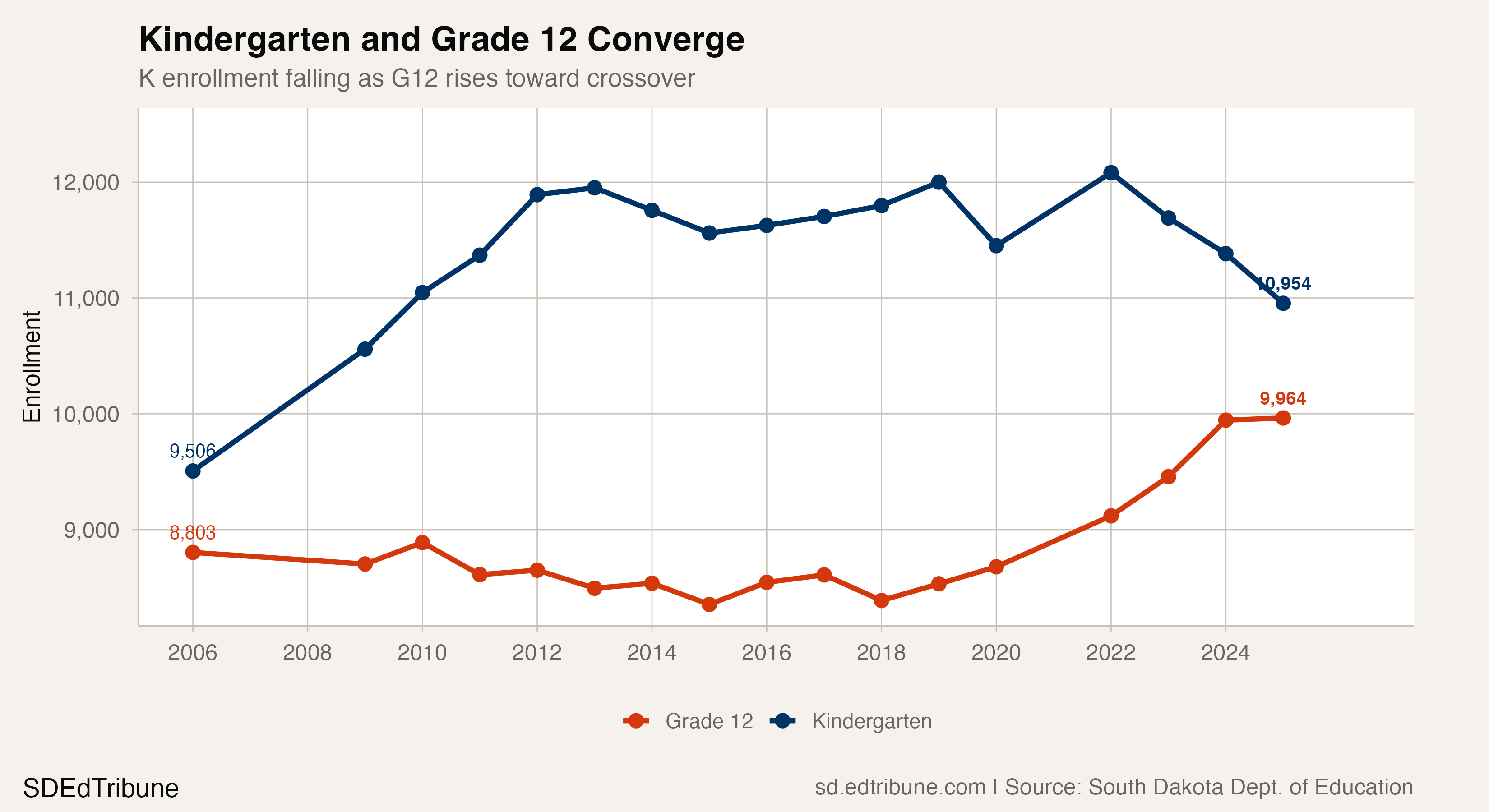 Kindergarten and Grade 12 enrollment trends
