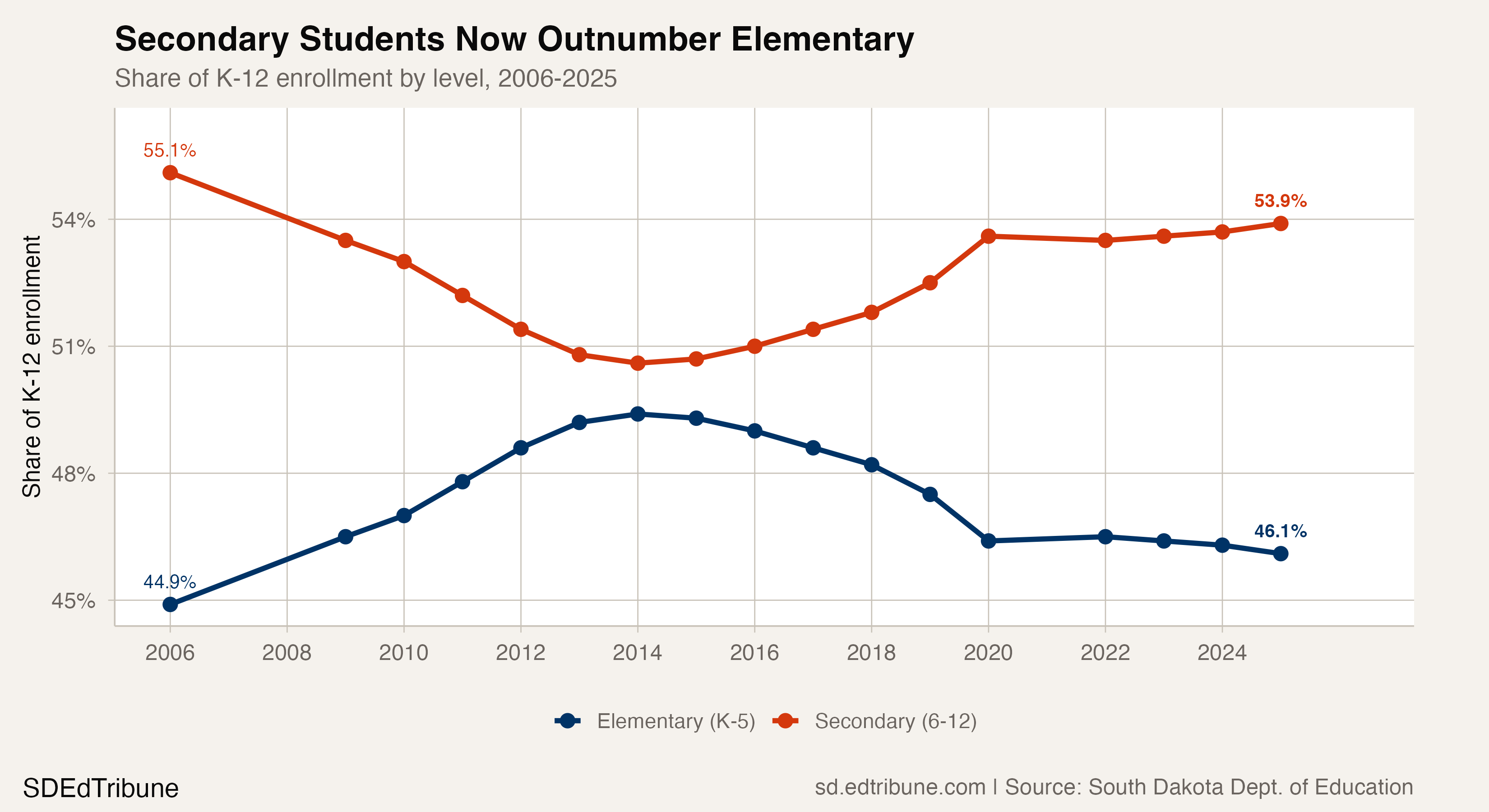 Elementary vs. secondary share of enrollment