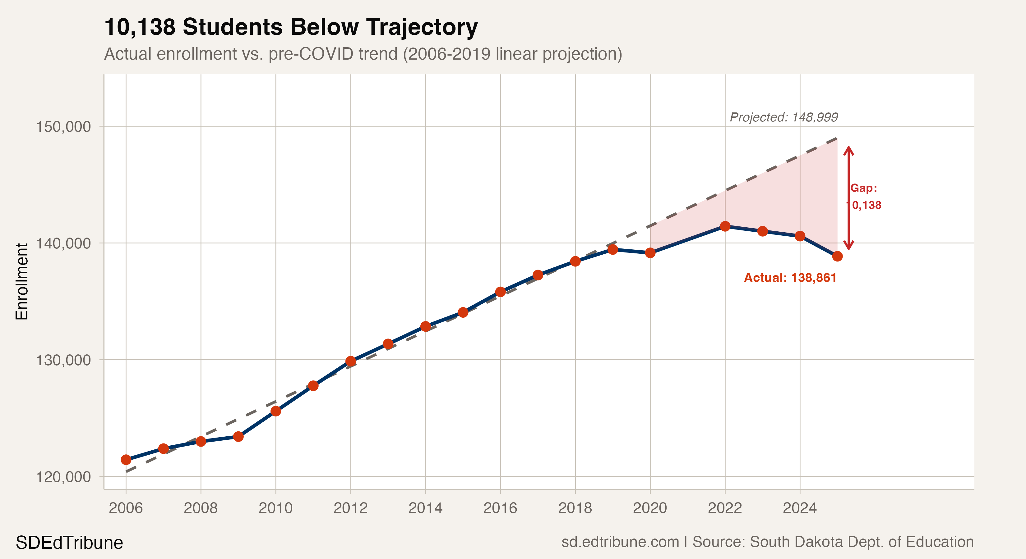 Actual enrollment vs. pre-COVID projected trend