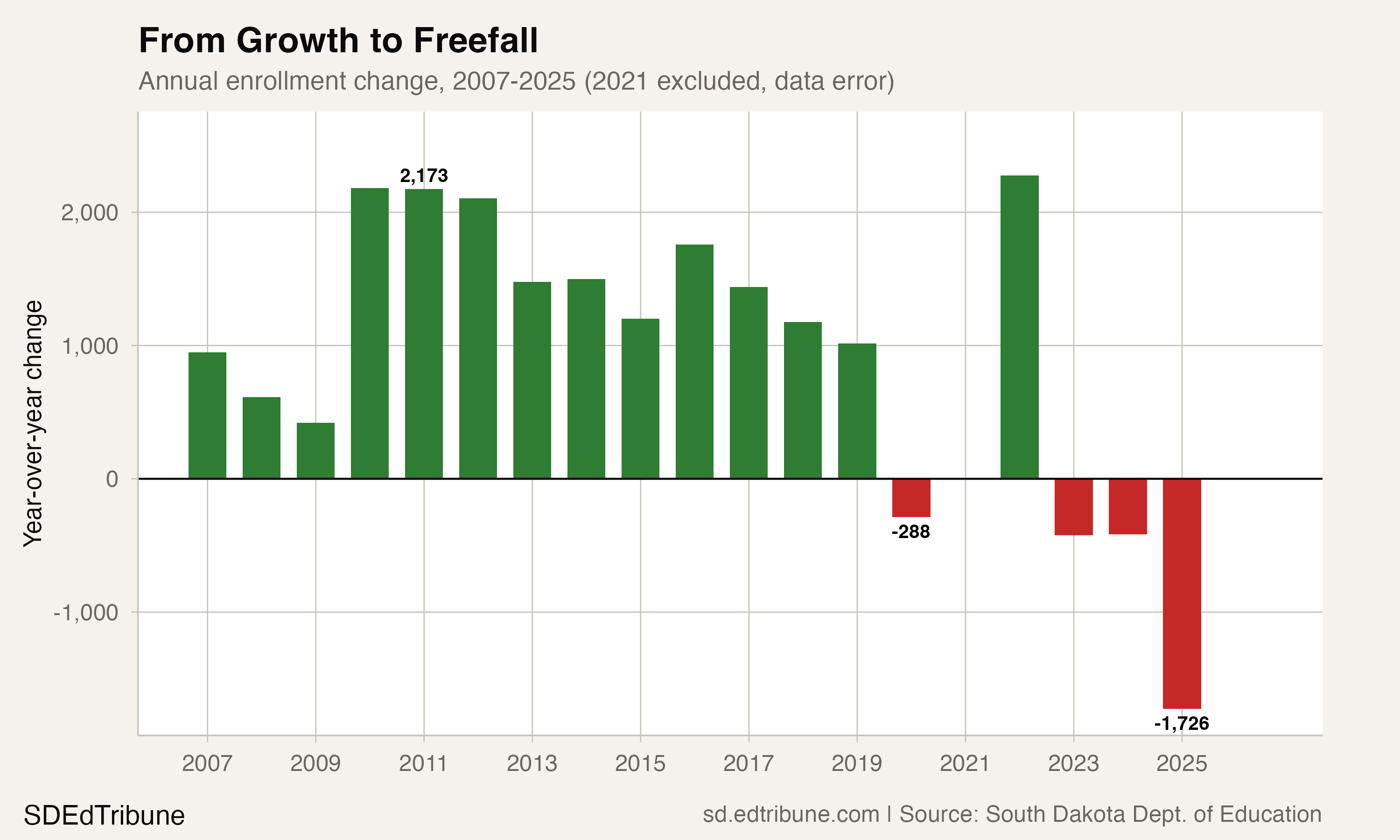 Year-over-year enrollment change