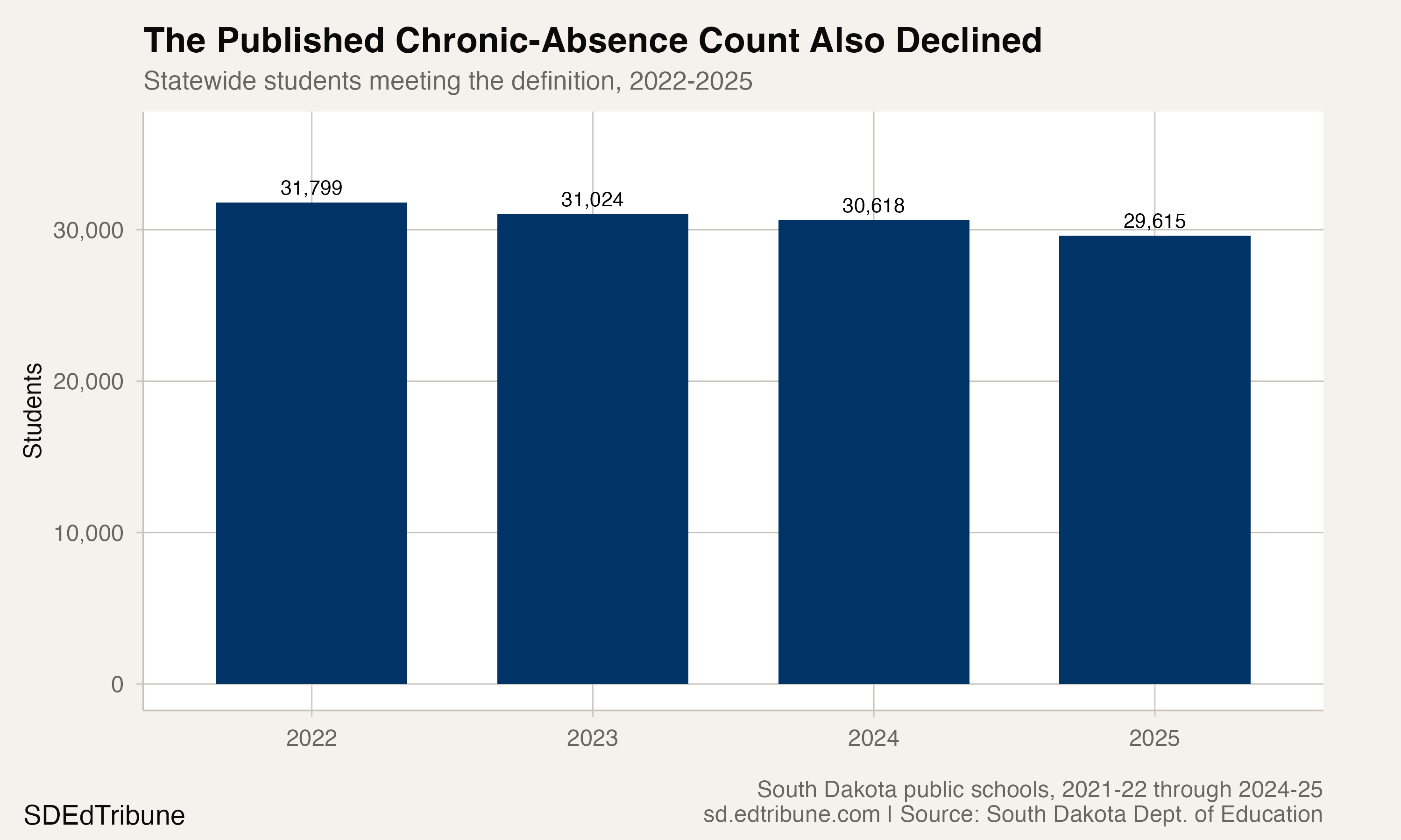 Number of South Dakota students chronically absent