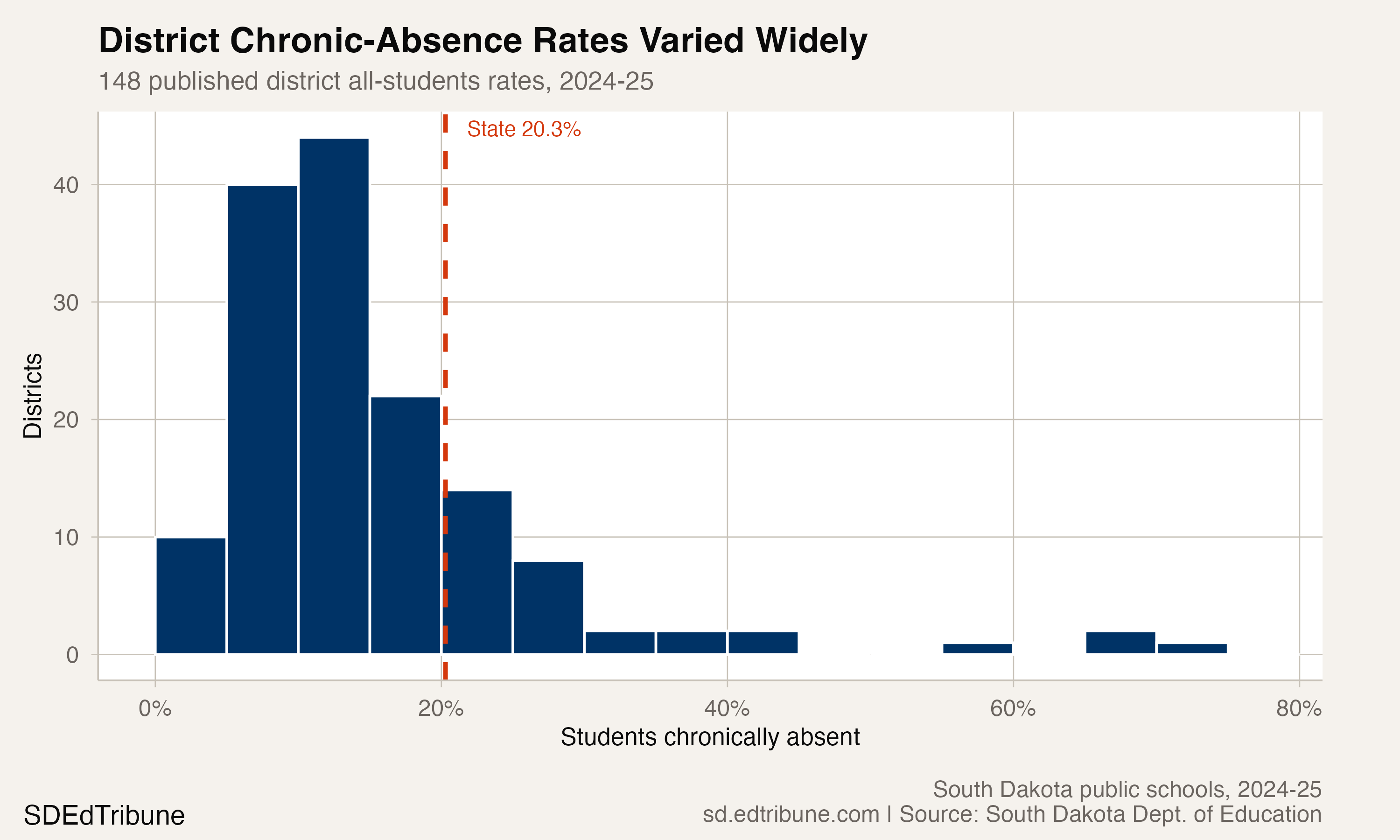 Distribution of South Dakota district chronic-absence rates