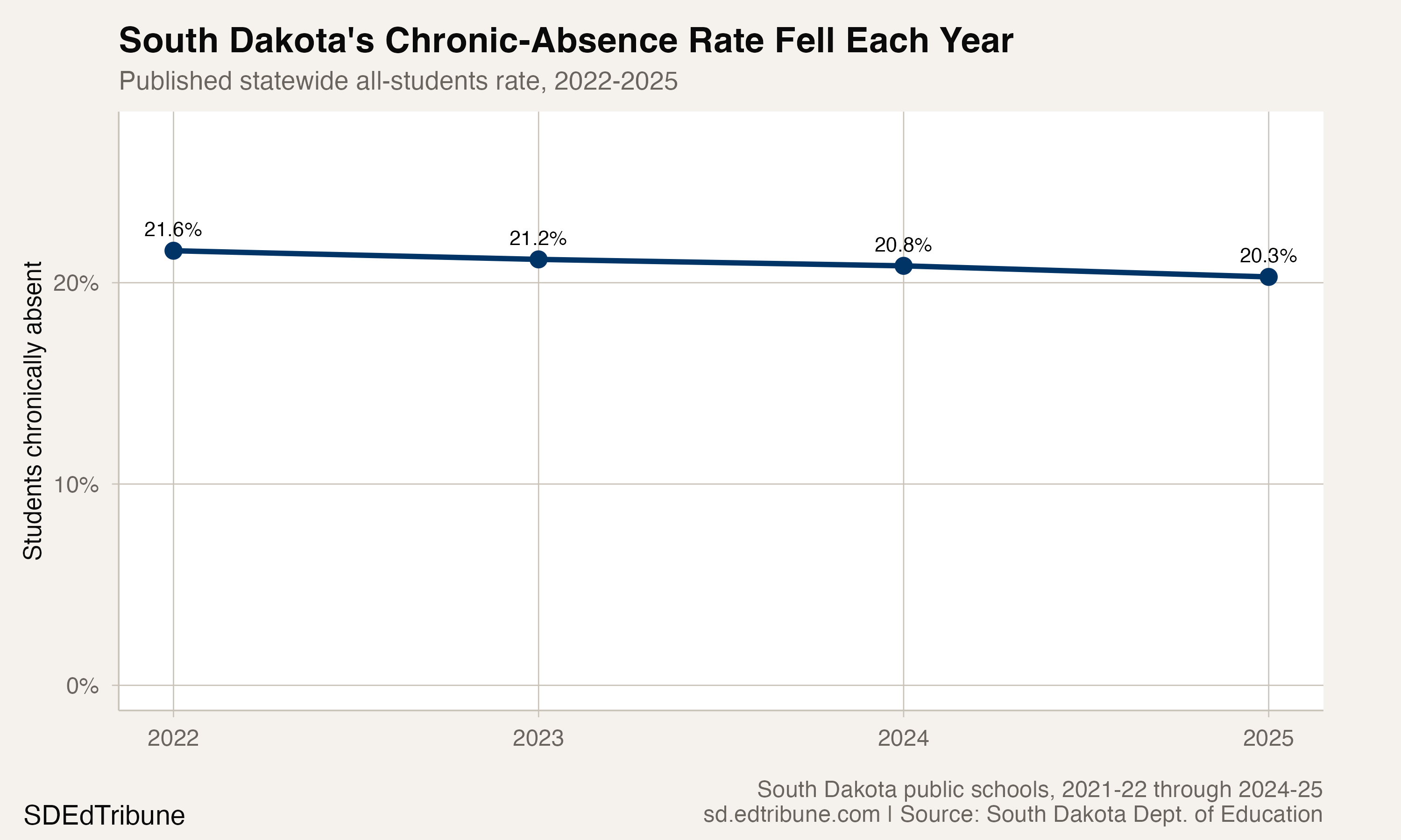 South Dakota statewide chronic-absence trajectory