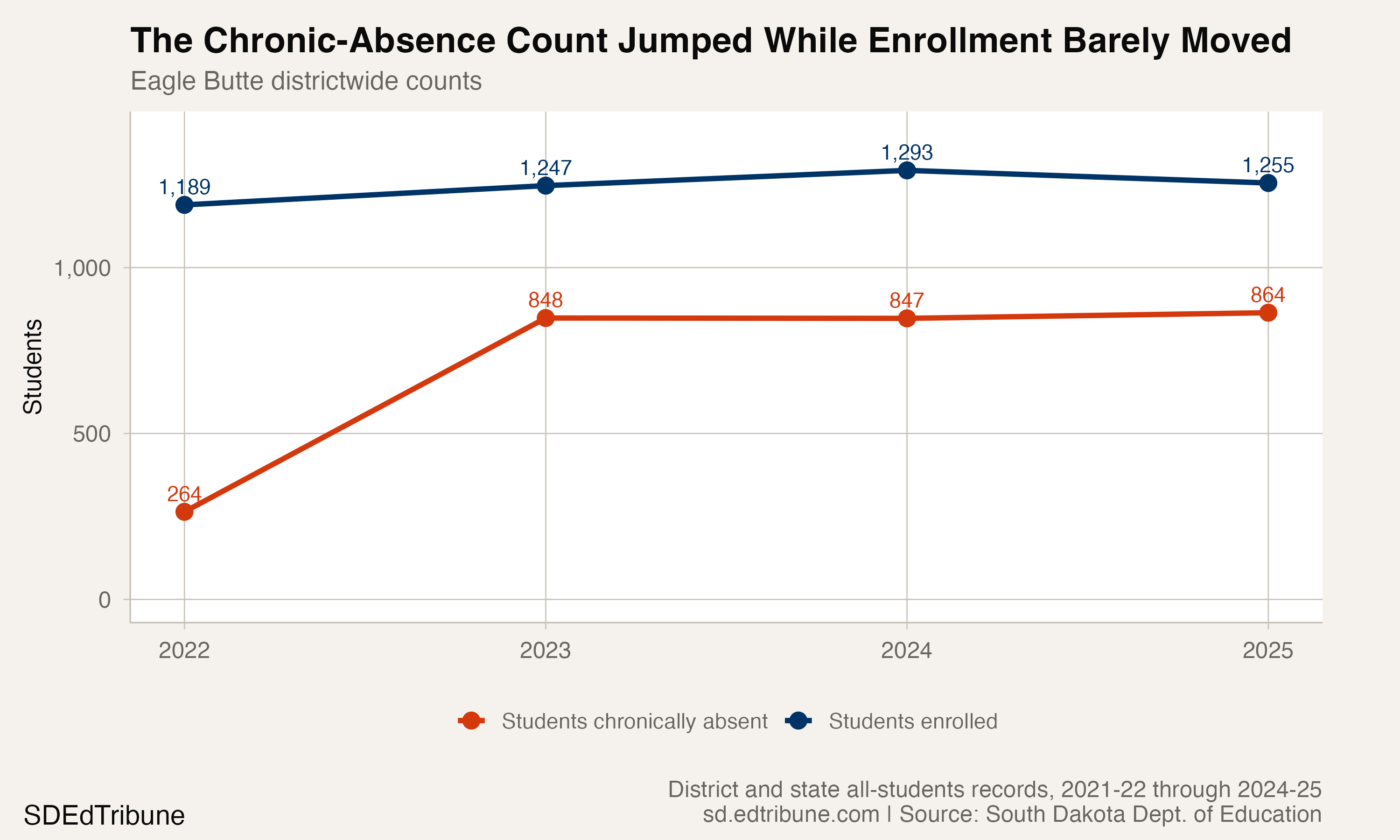 Eagle Butte's Attendance Rate Made South Dakota's Sharpest One-Year Shift