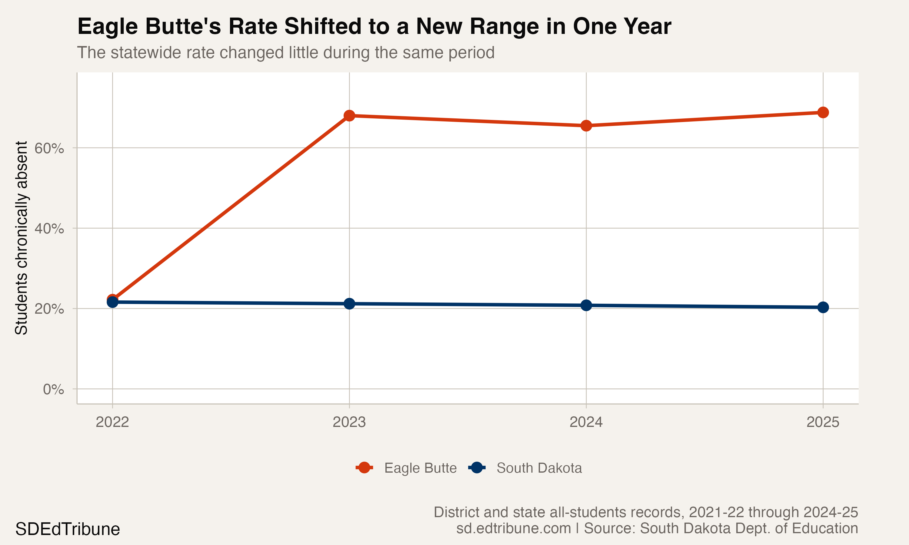Eagle Butte and statewide chronic-absence rates