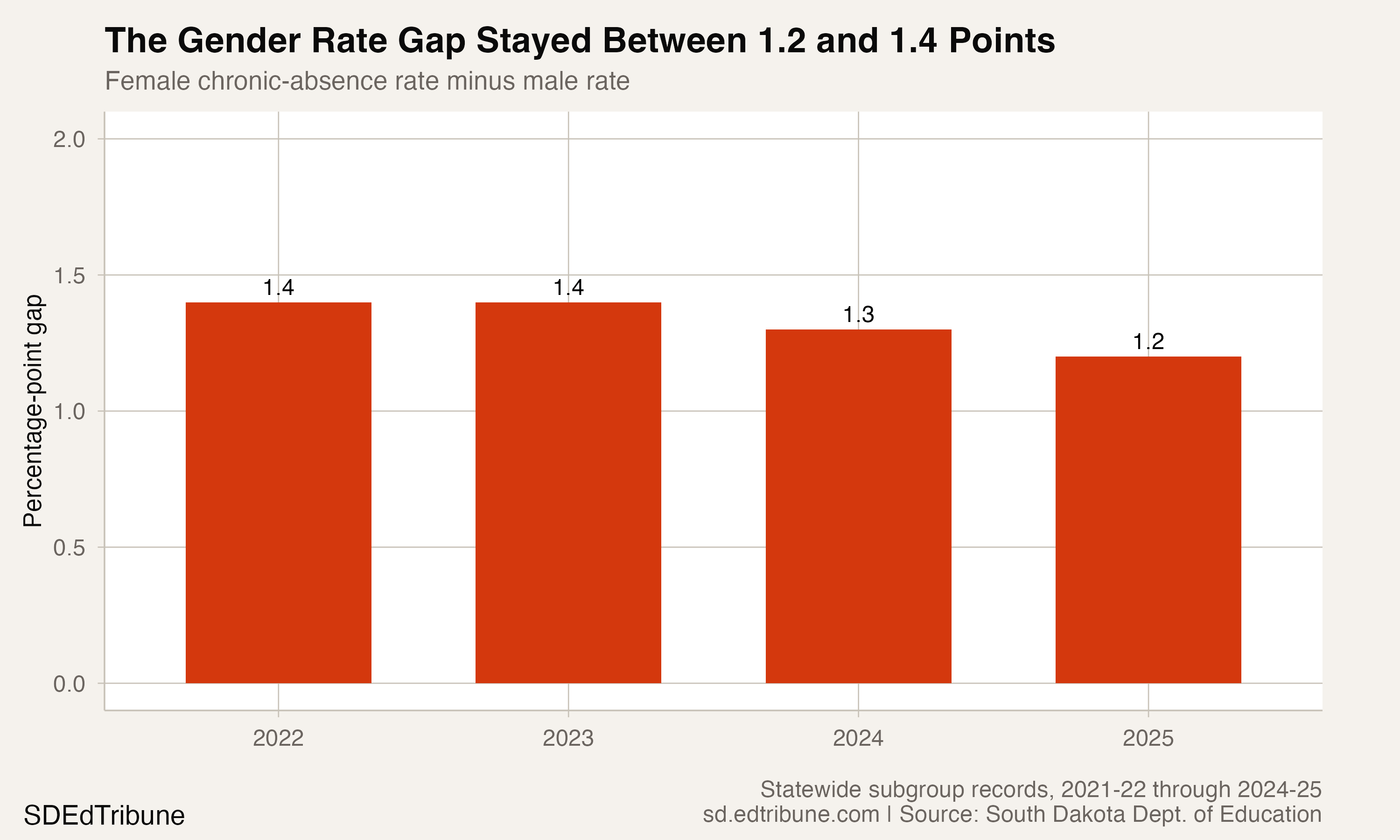 Female Students Had Higher Absence Rates Than Male Students for Four Years