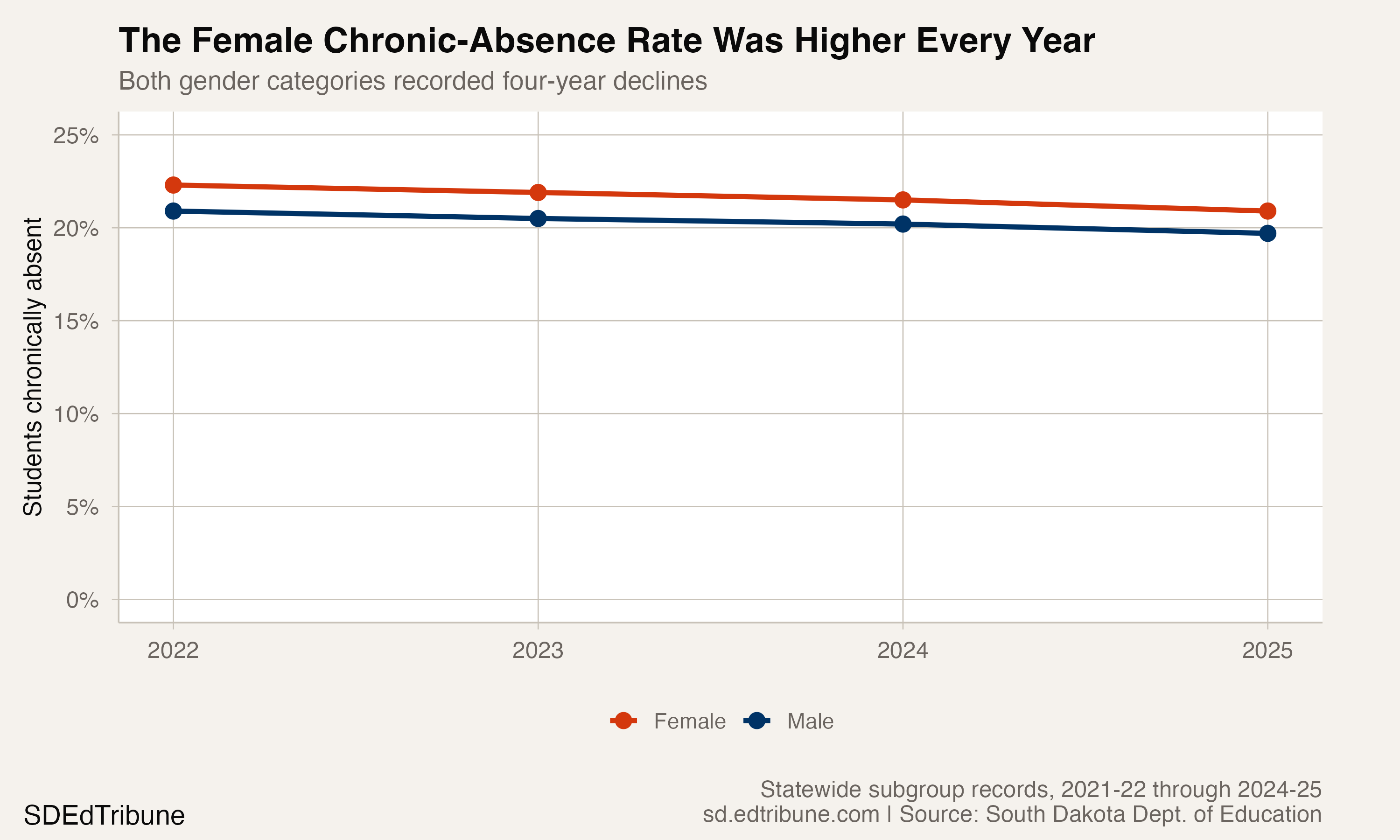 Female and male statewide chronic-absence rates
