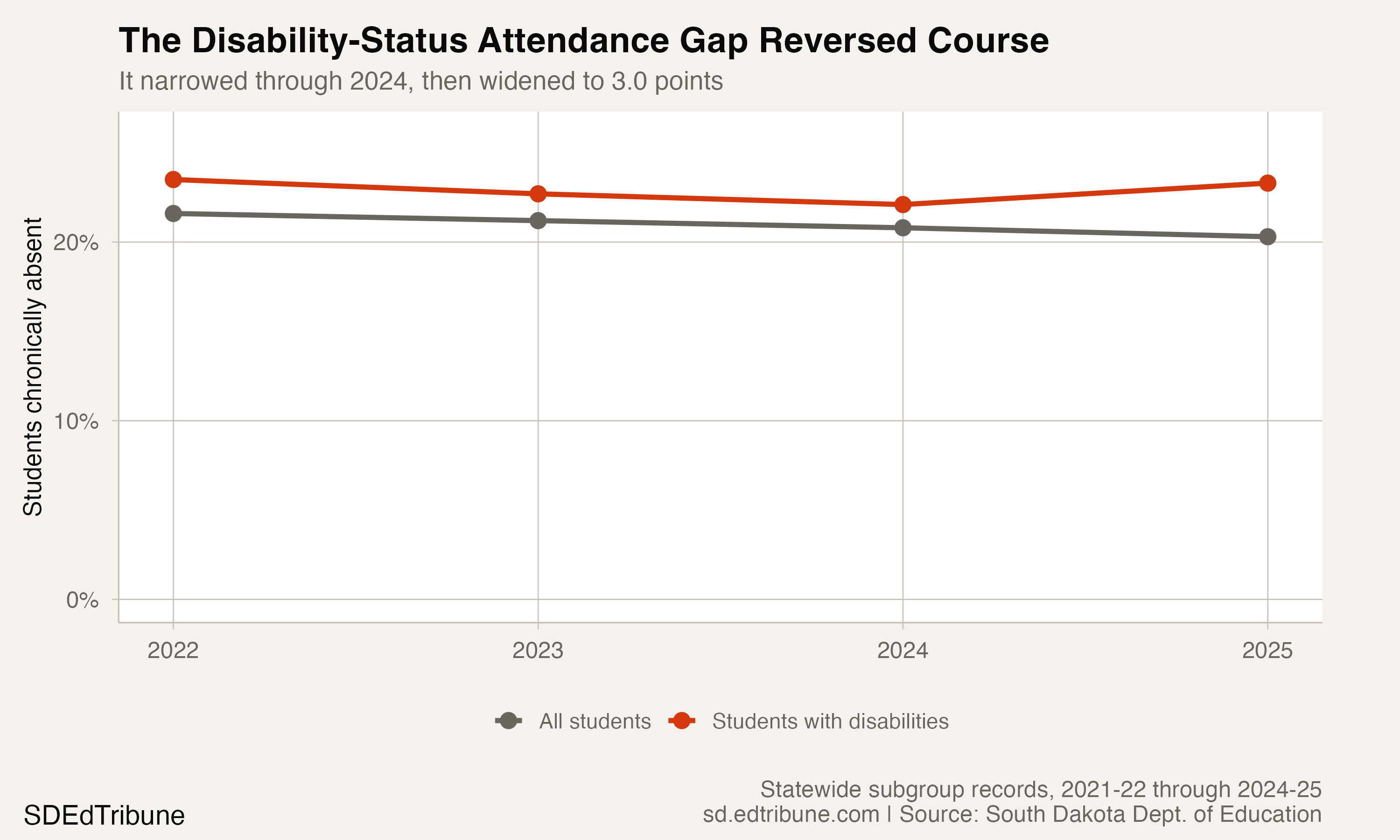 Students with disabilities and statewide chronic-absence rates