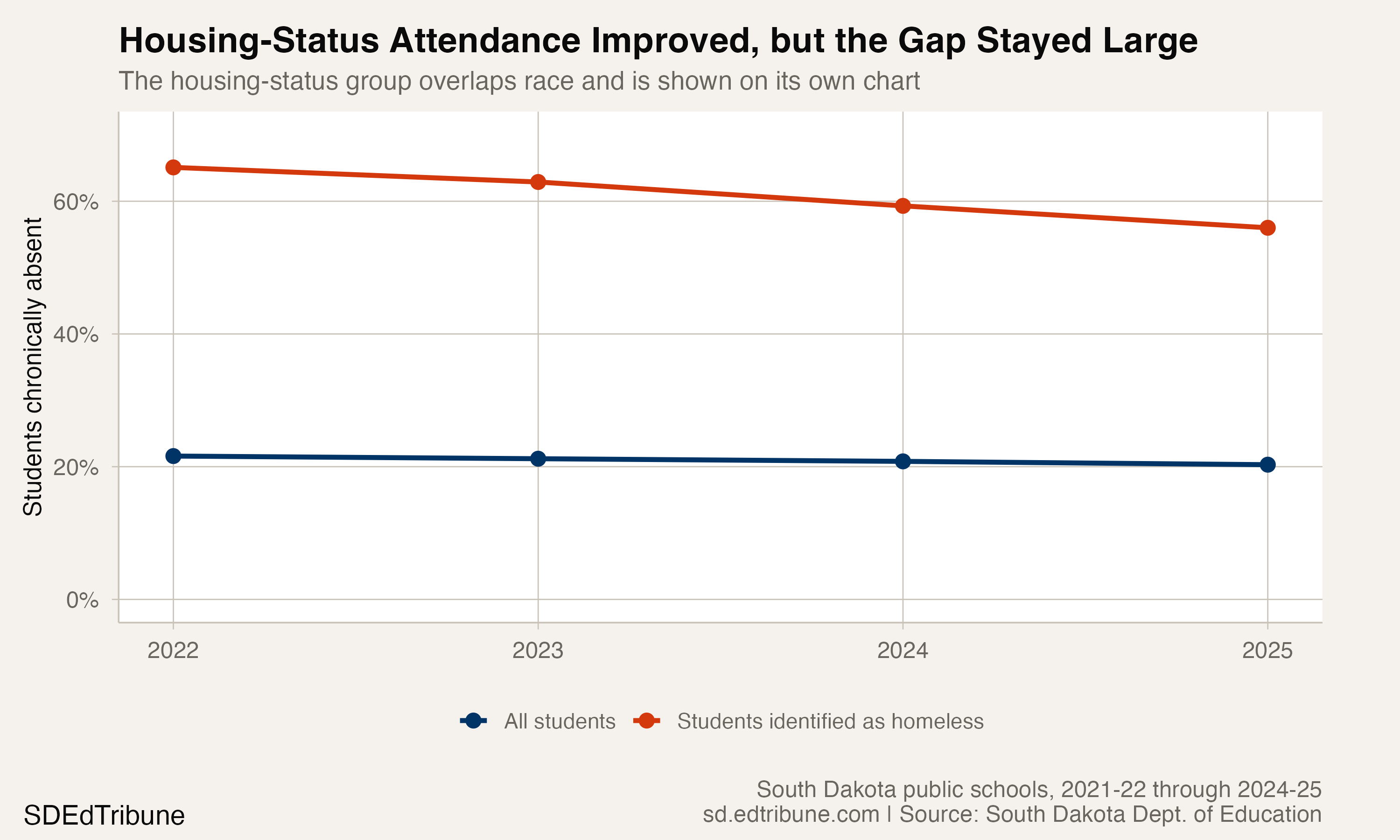 Chronic absence among students identified as homeless