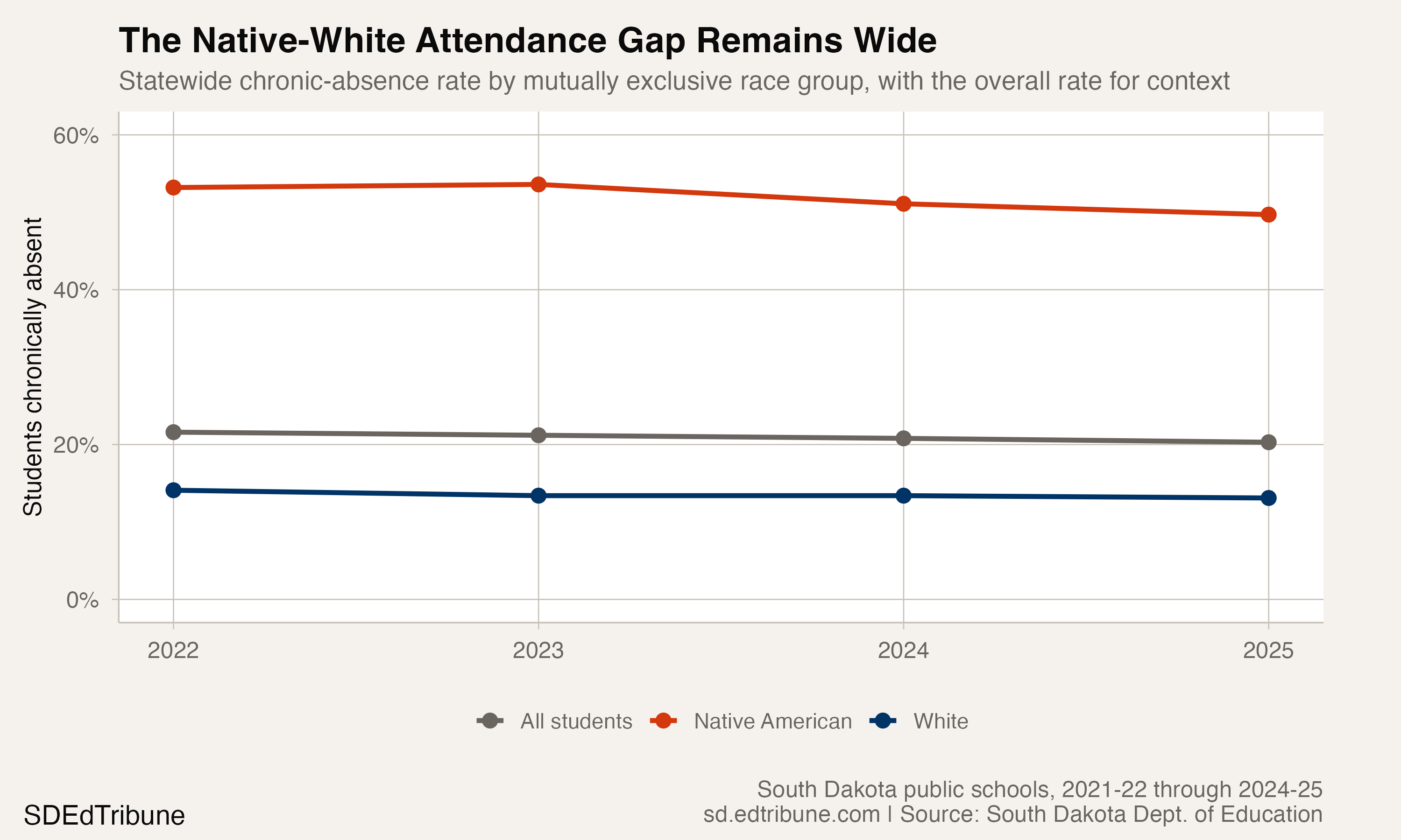 Attendance Improved for Native Students and Students Identified as Homeless; South Dakota's Gaps Remain Wide