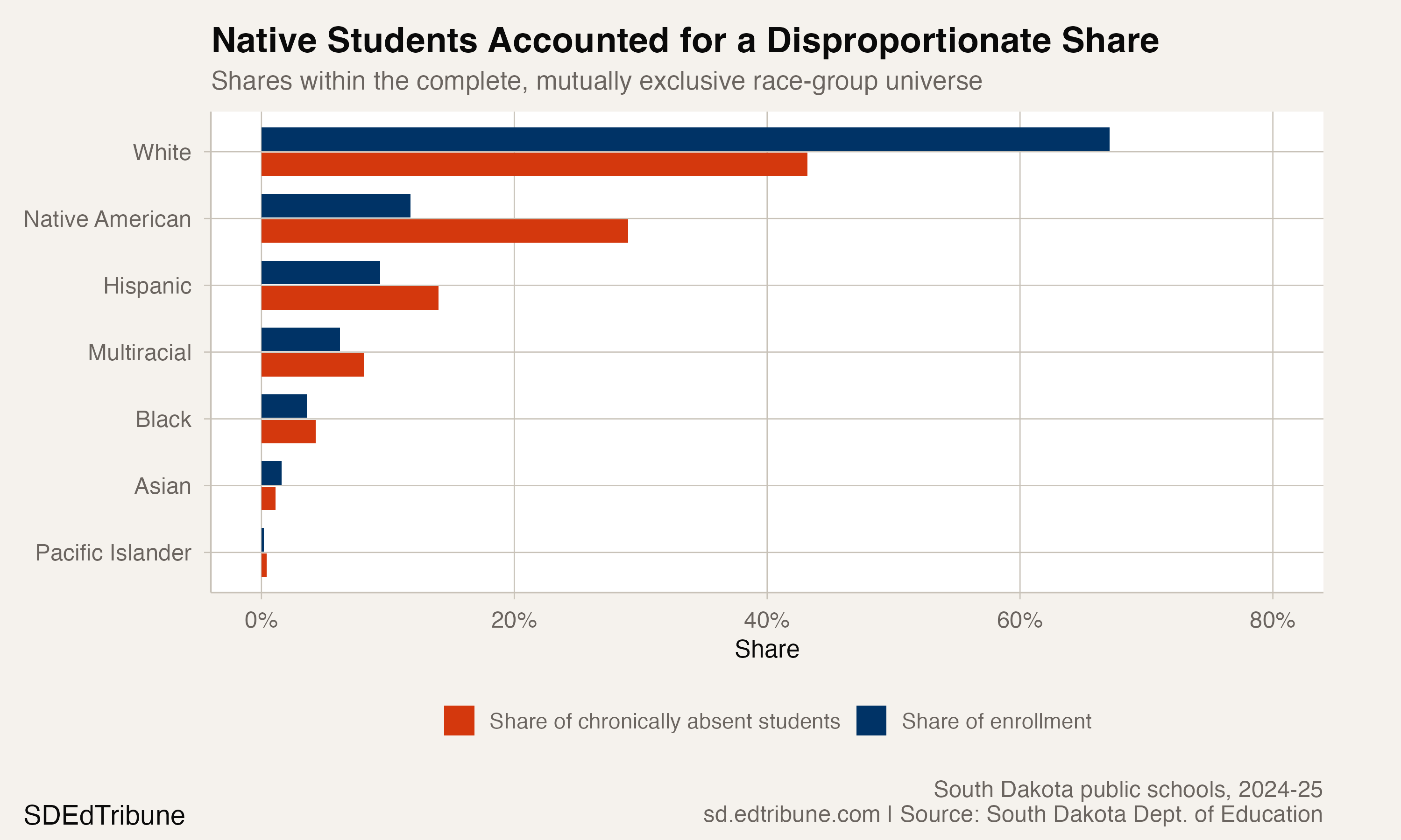 Race-group shares of enrollment and chronic absence