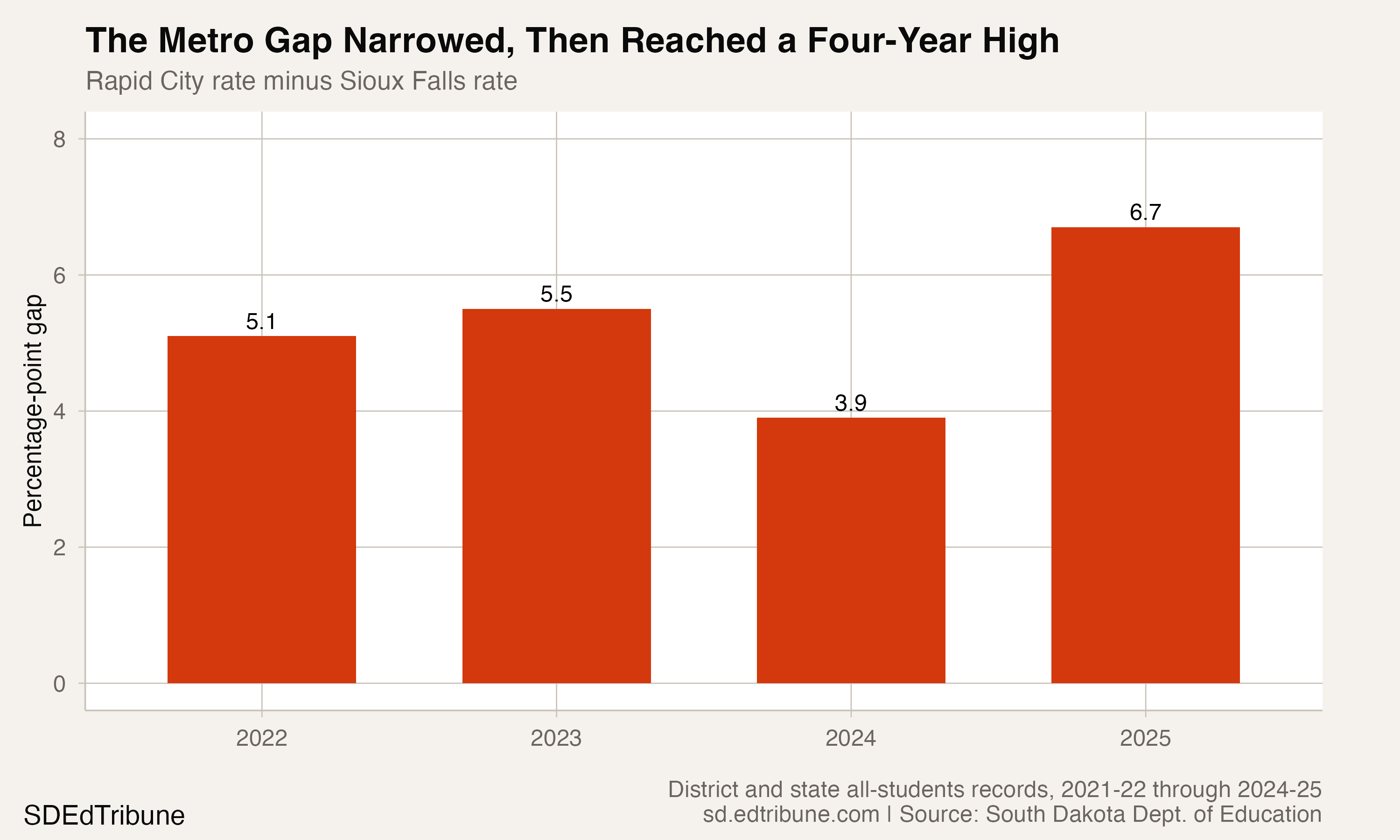 Rapid City-Sioux Falls Attendance Gap Reached a Four-Year High After Narrowing