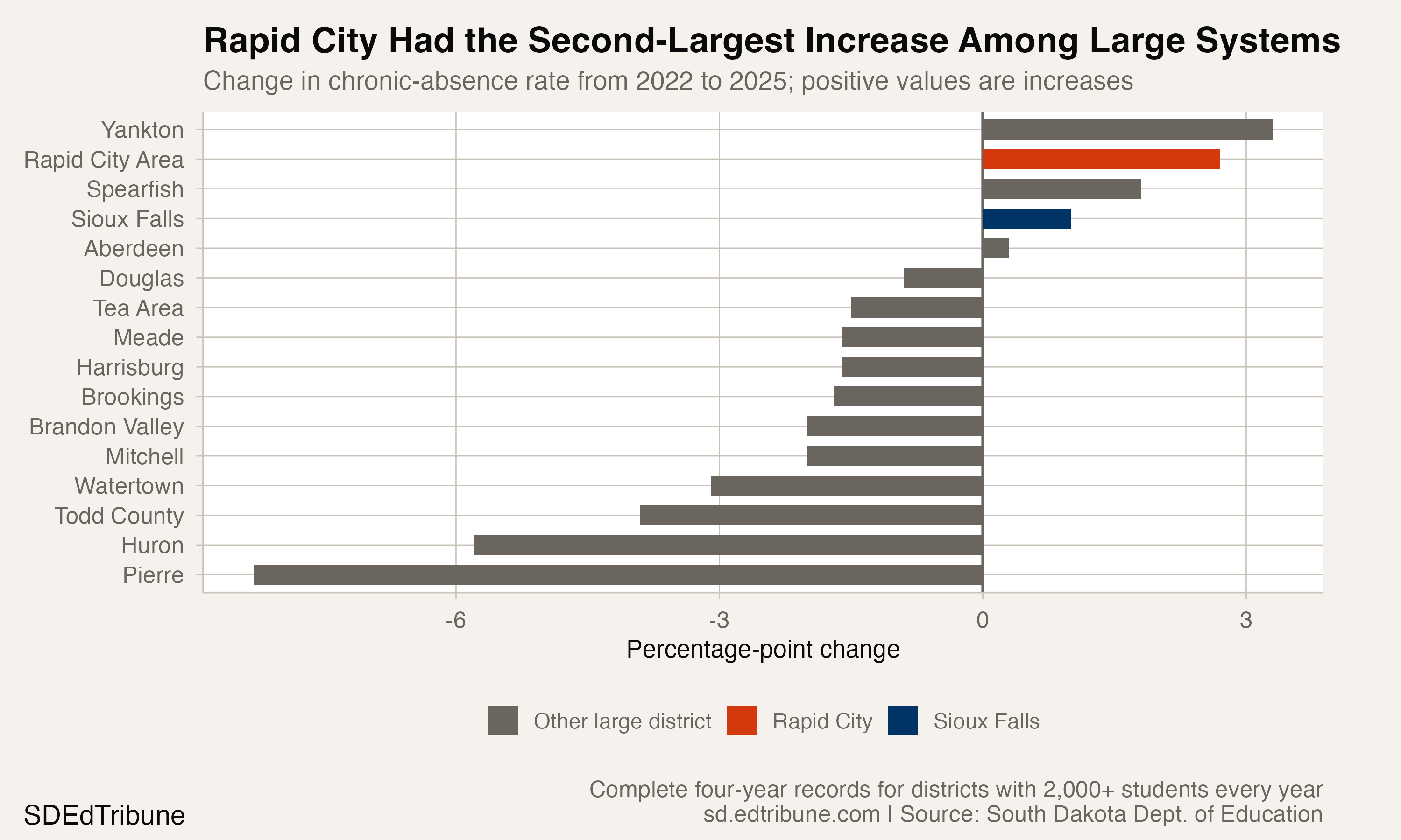 Four-year change among stable large districts