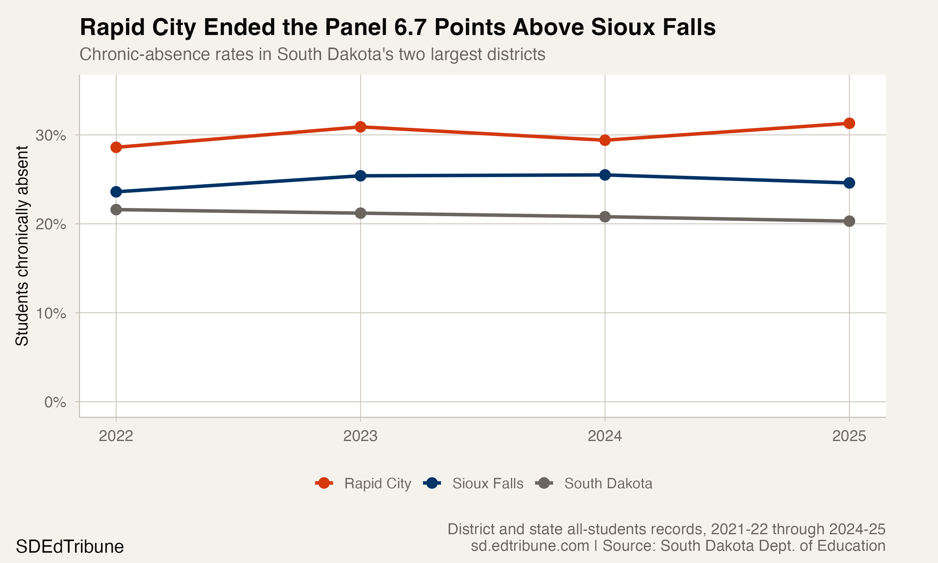 Rapid City, Sioux Falls and statewide chronic-absence rates