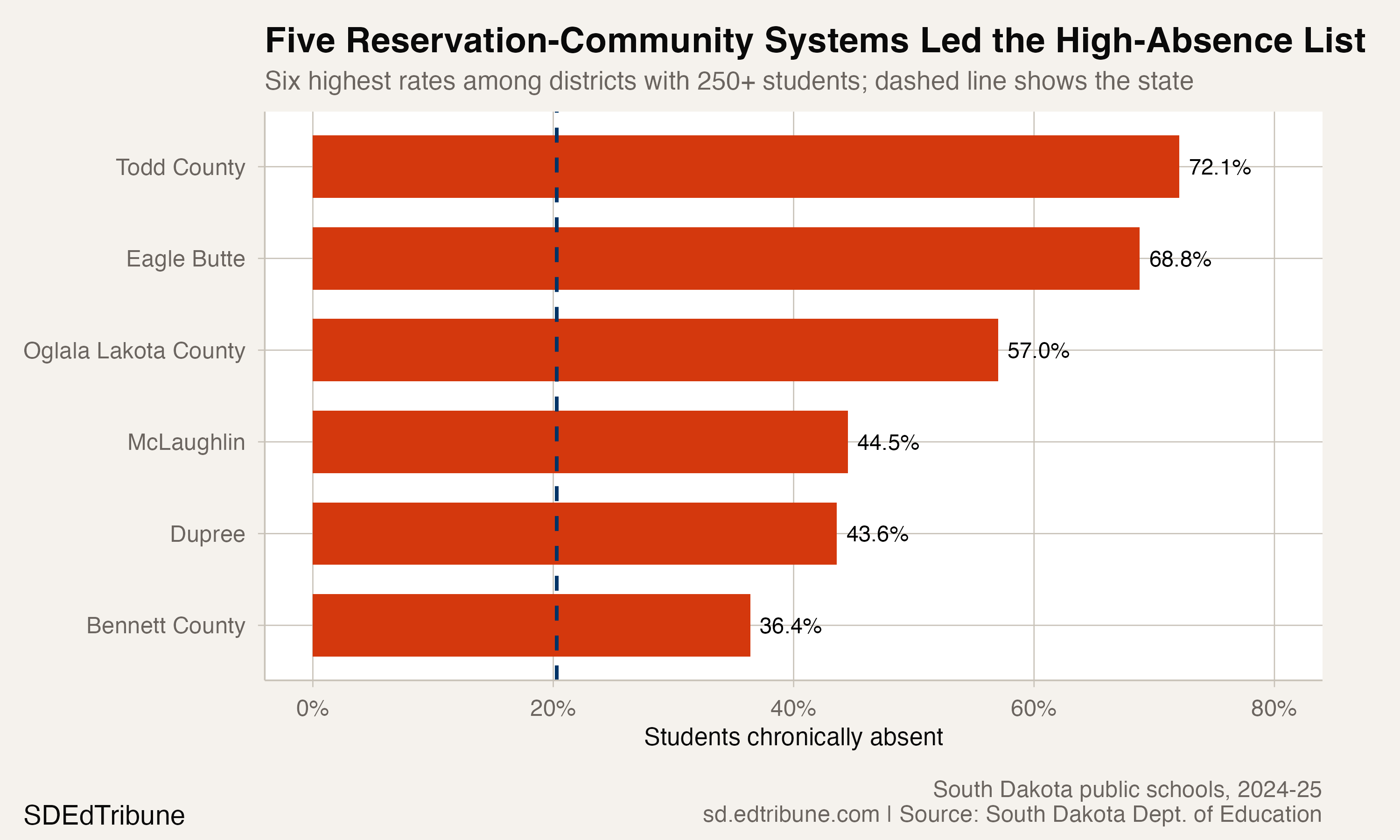 Highest district chronic-absence rates