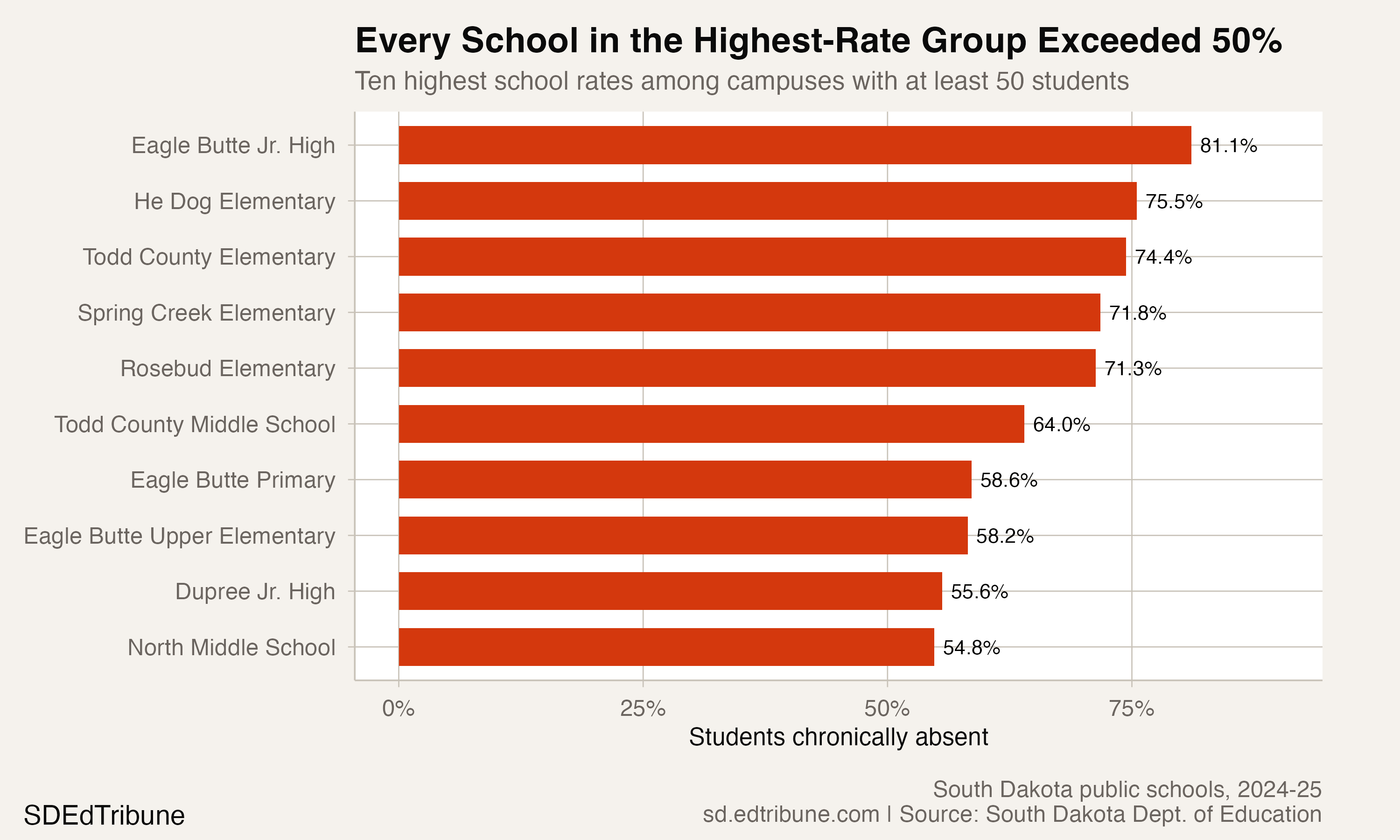 Highest school chronic-absence rates