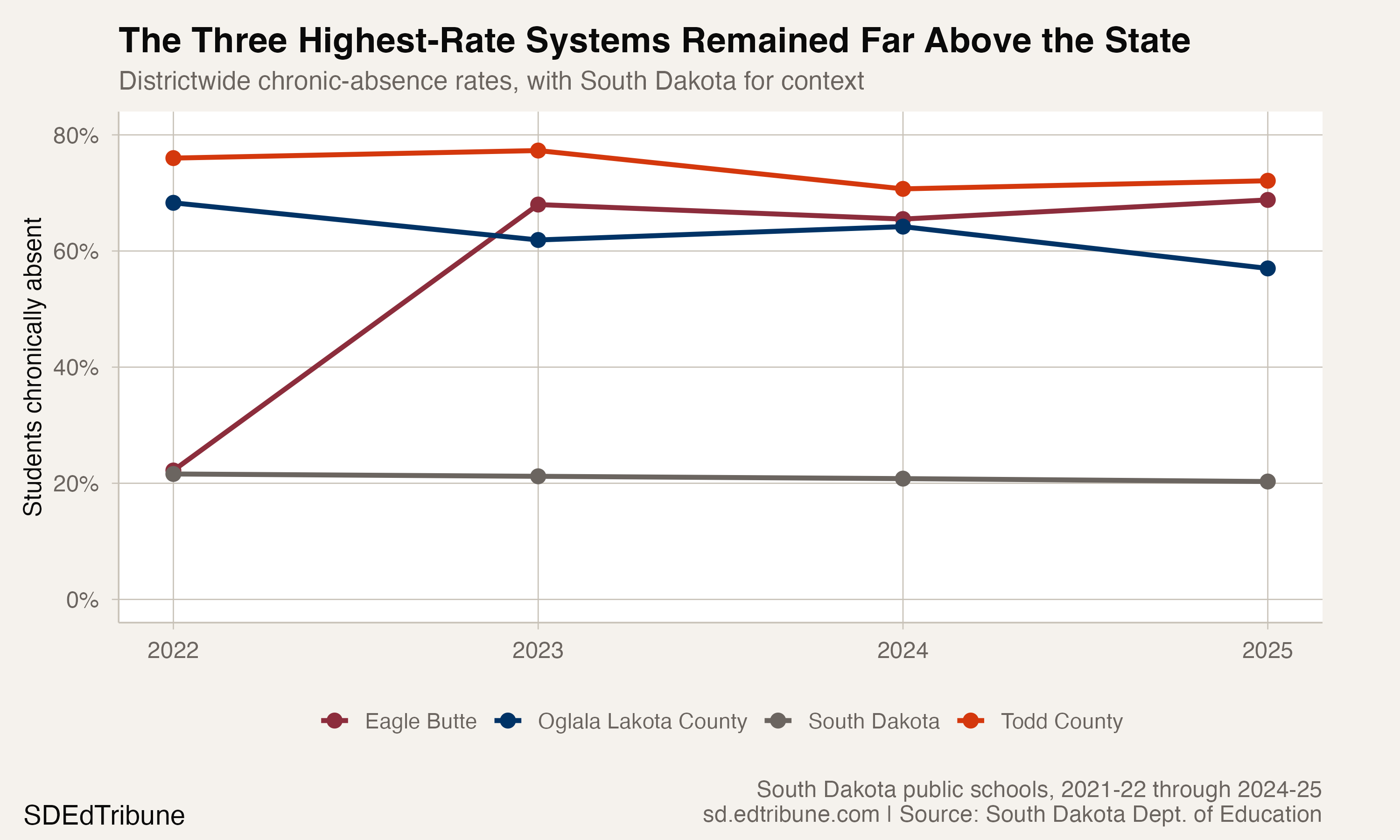 Oglala Lakota Improved as Reservation-Community Districts Still Led South Dakota's Absence List